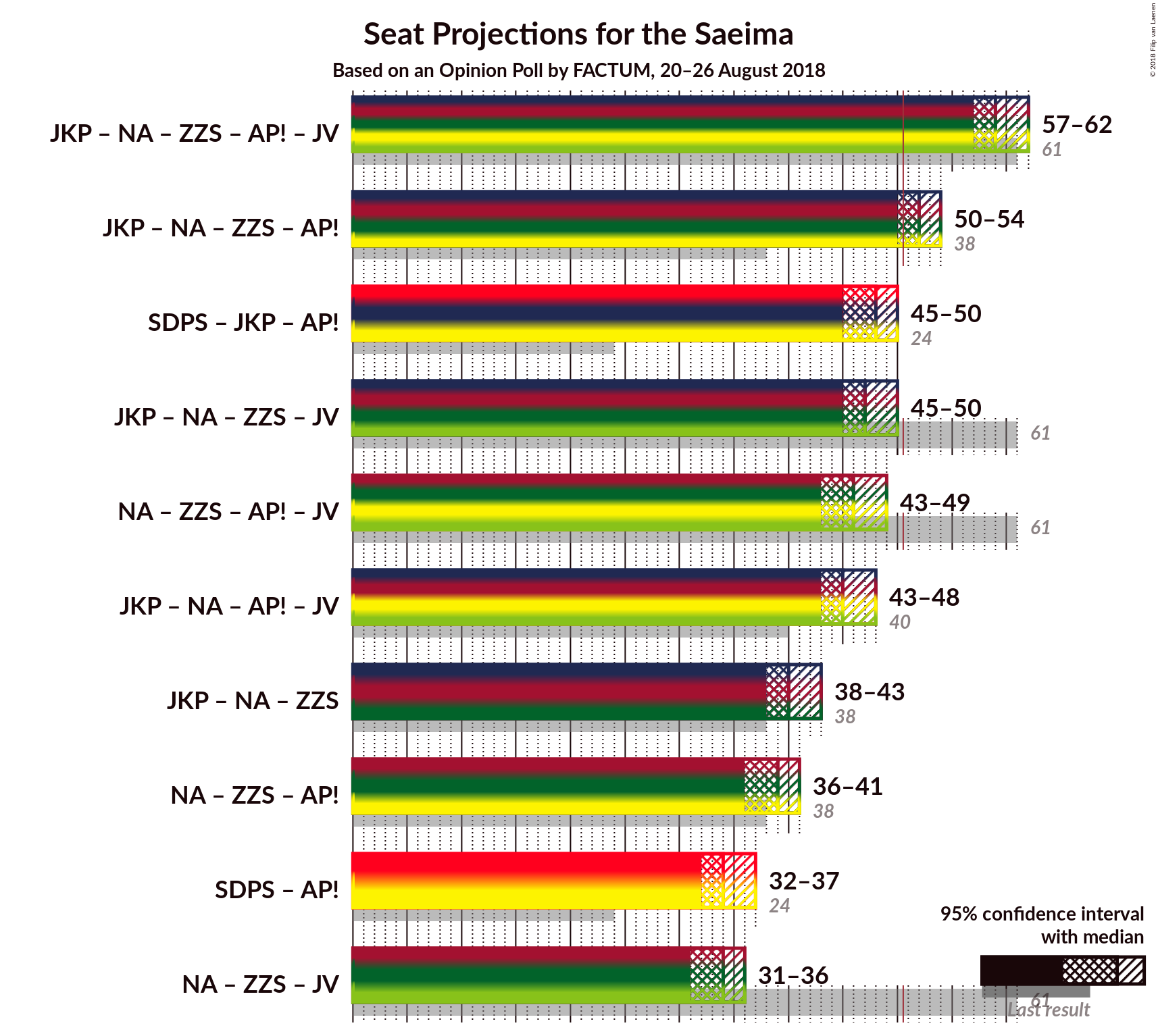 Graph with coalitions seats not yet produced