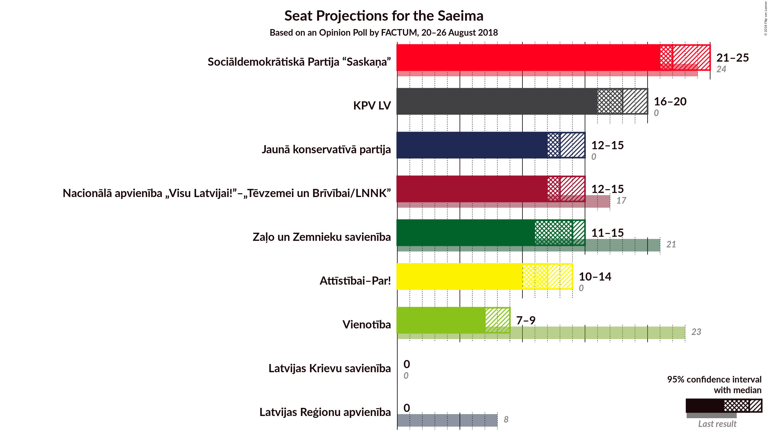 Graph with seats not yet produced