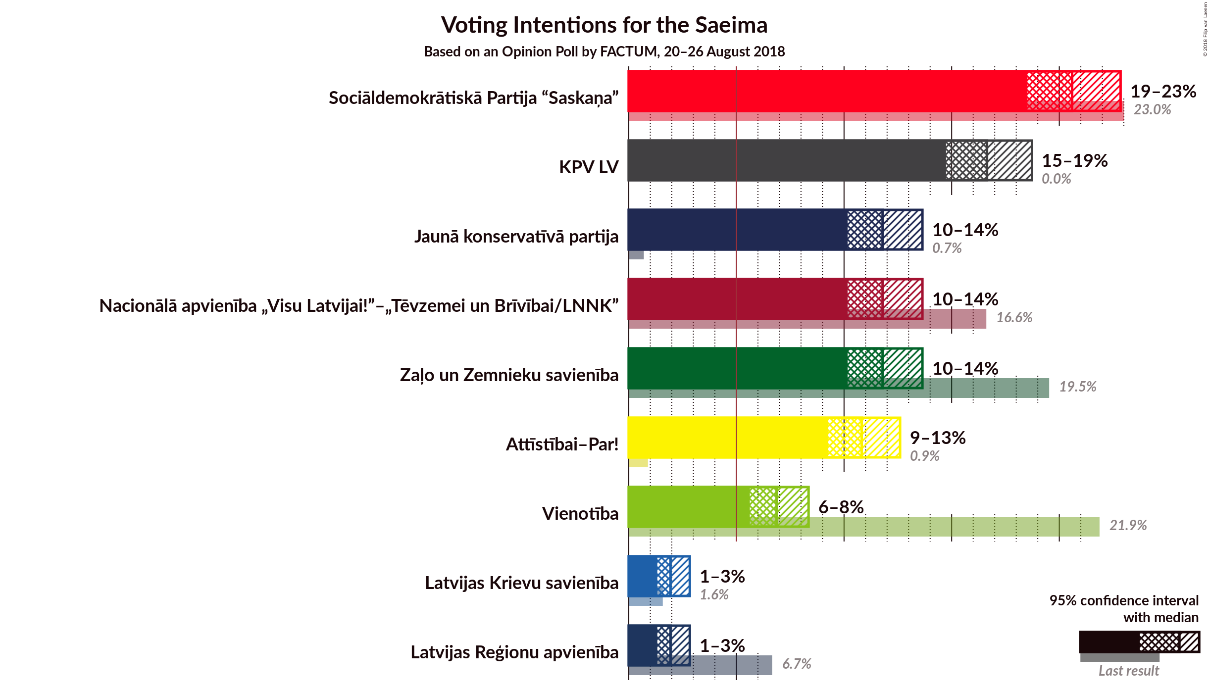 Graph with voting intentions not yet produced