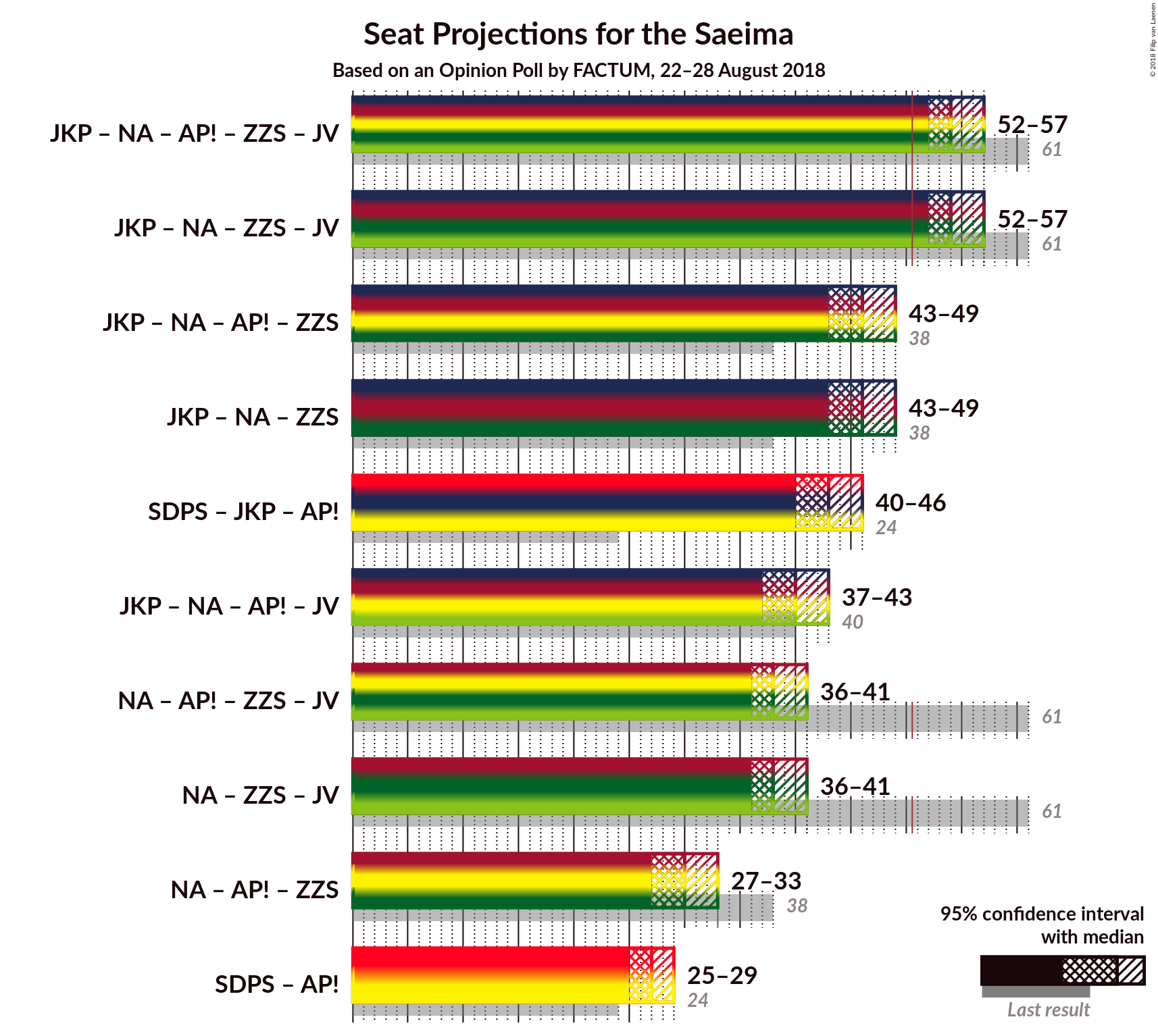 Graph with coalitions seats not yet produced