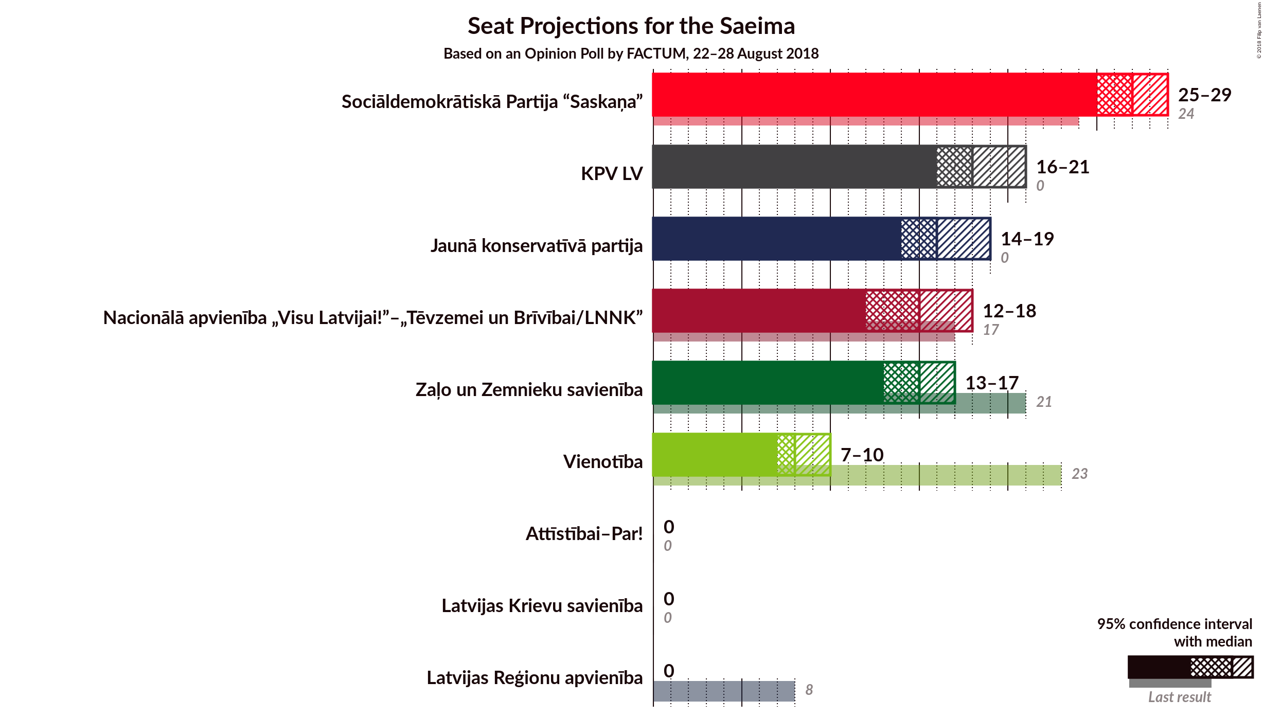 Graph with seats not yet produced