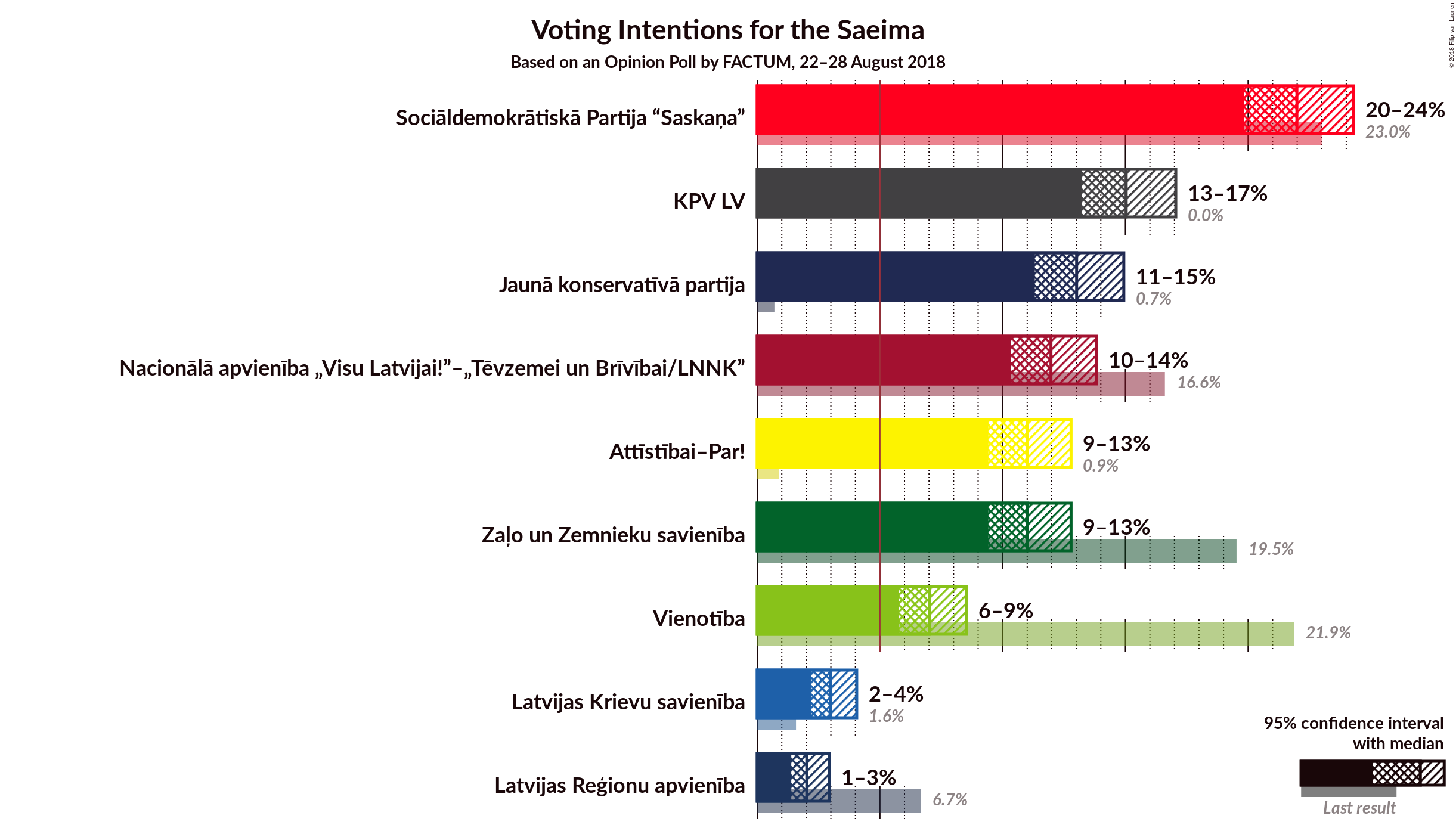 Graph with voting intentions not yet produced