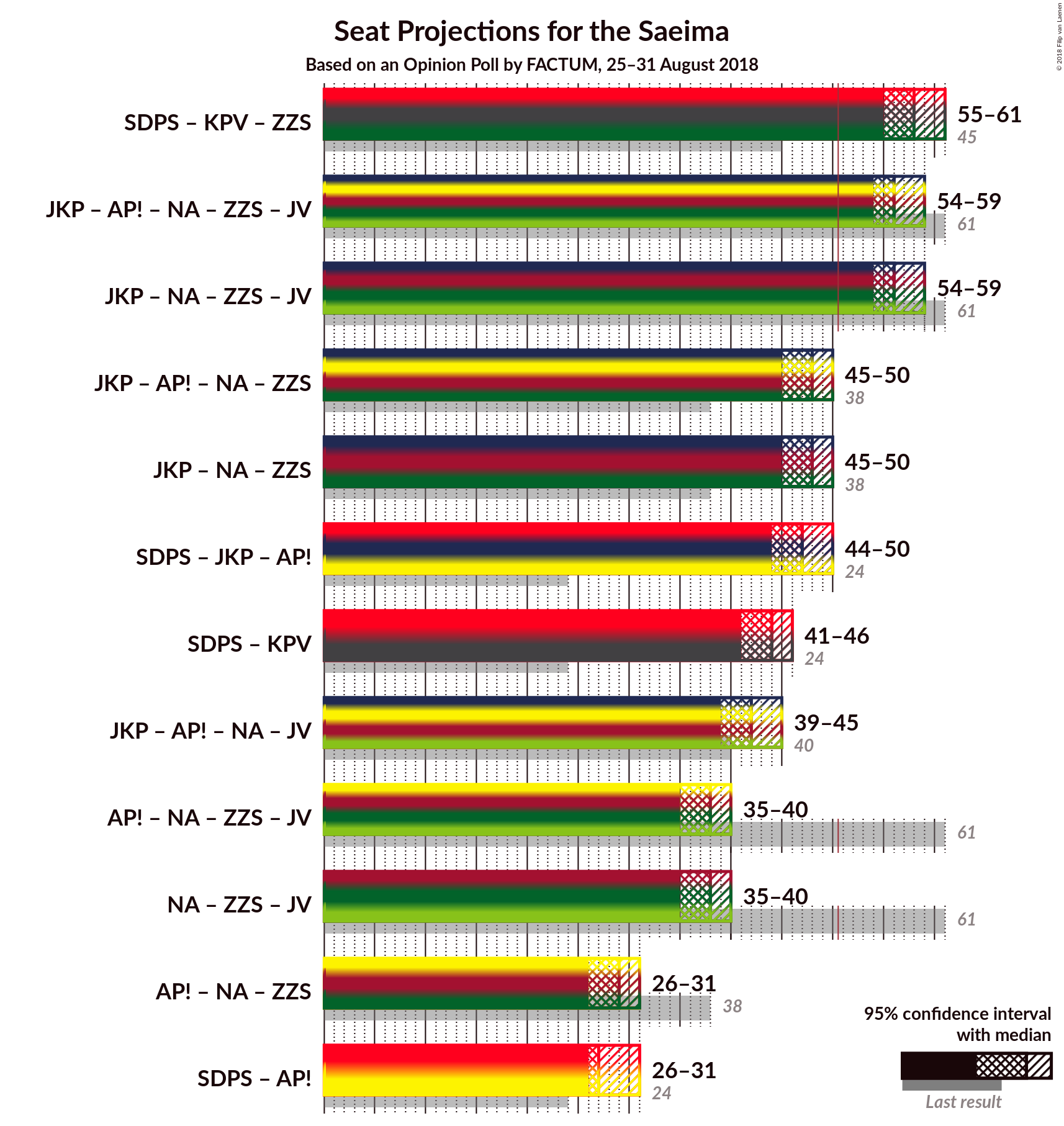 Graph with coalitions seats not yet produced