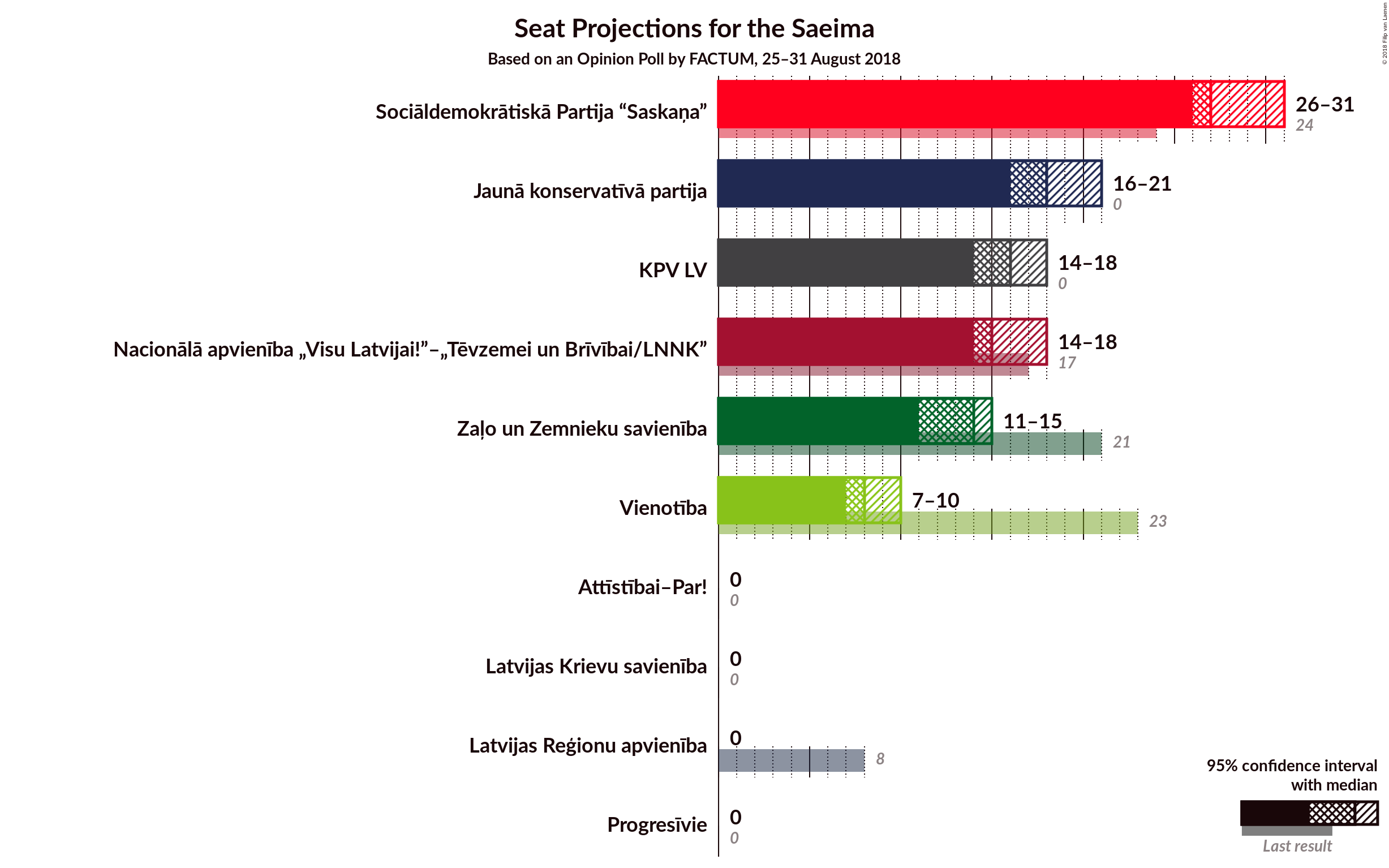 Graph with seats not yet produced