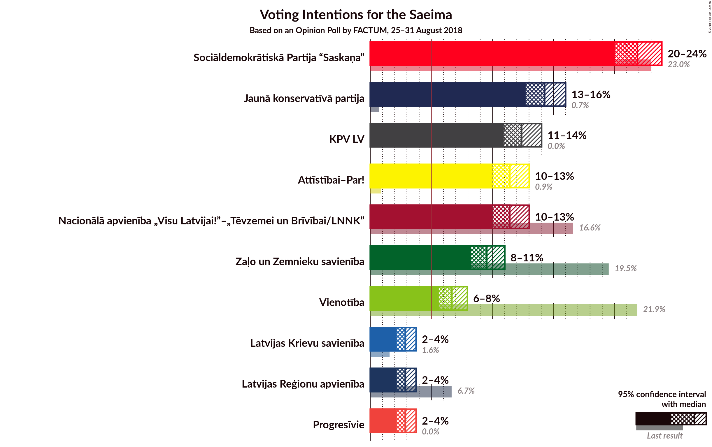 Graph with voting intentions not yet produced