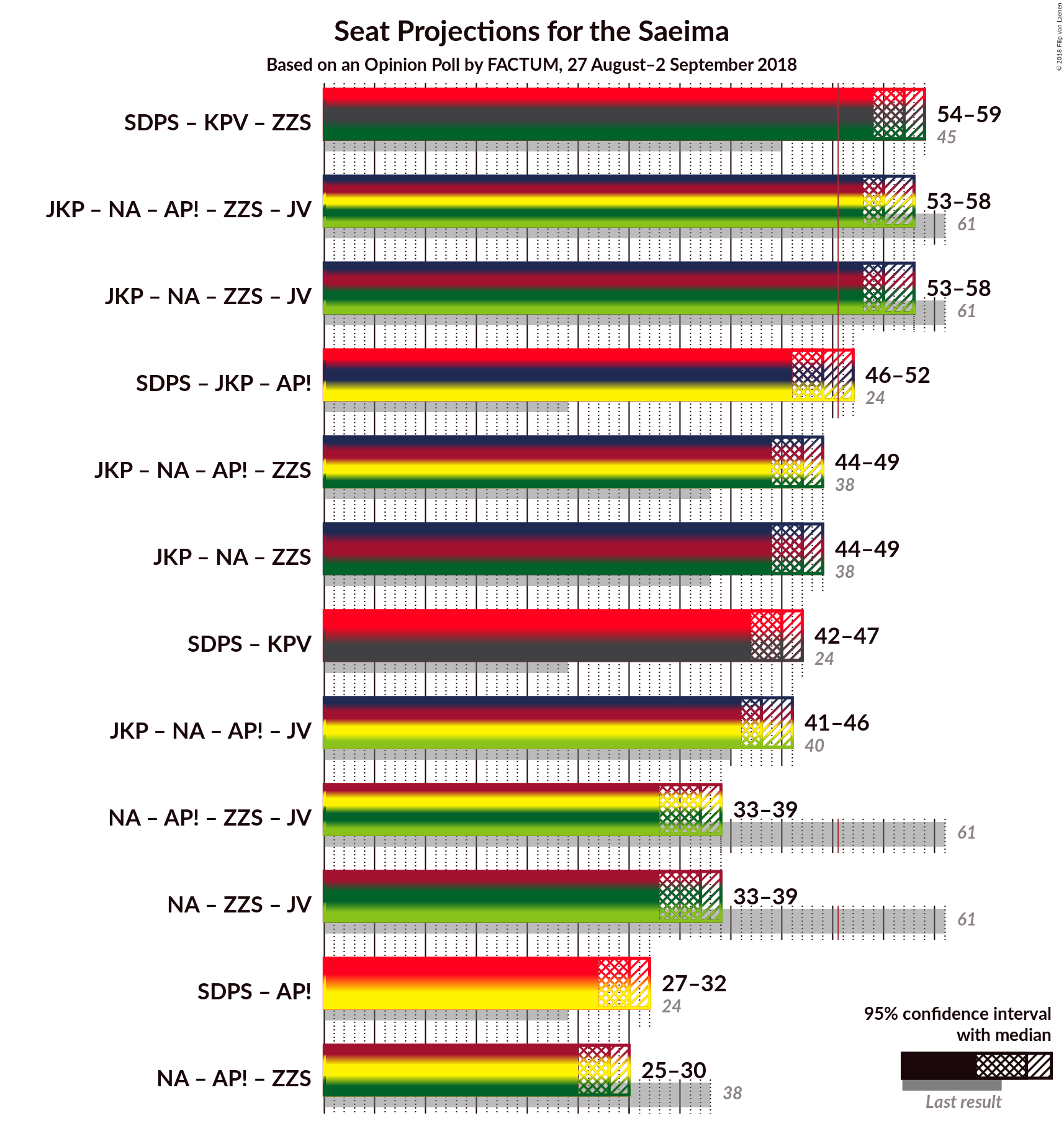 Graph with coalitions seats not yet produced