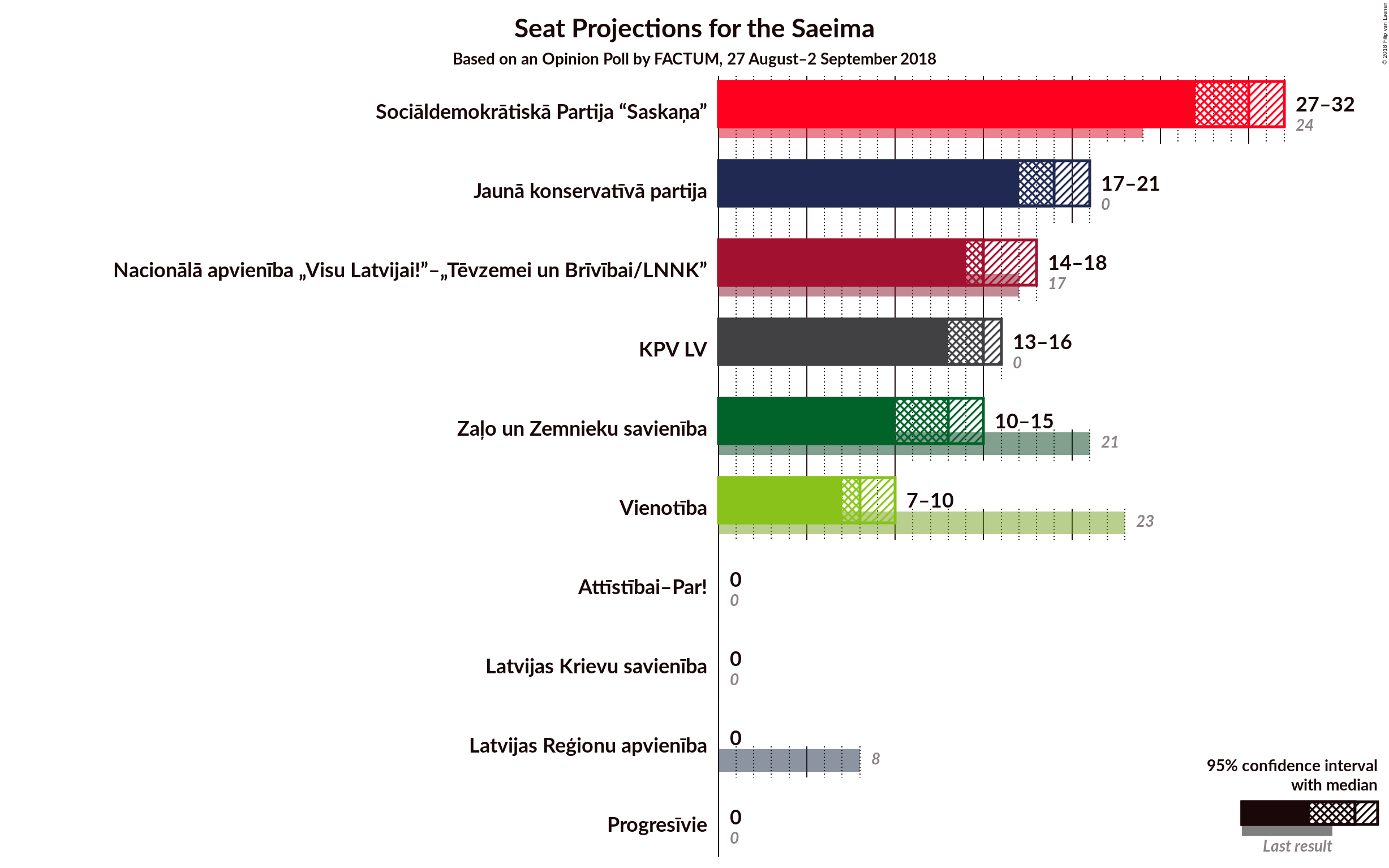 Graph with seats not yet produced