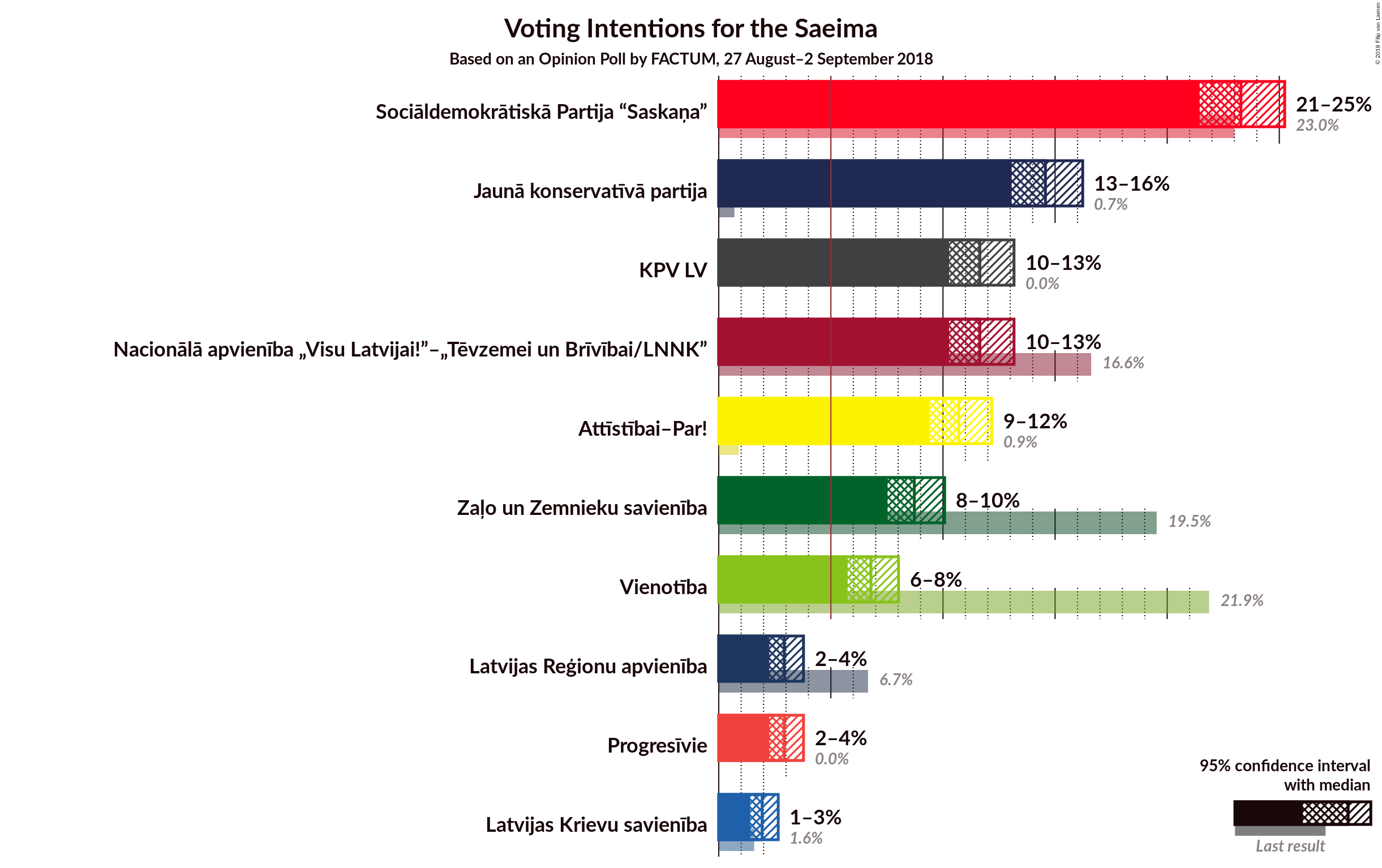 Graph with voting intentions not yet produced