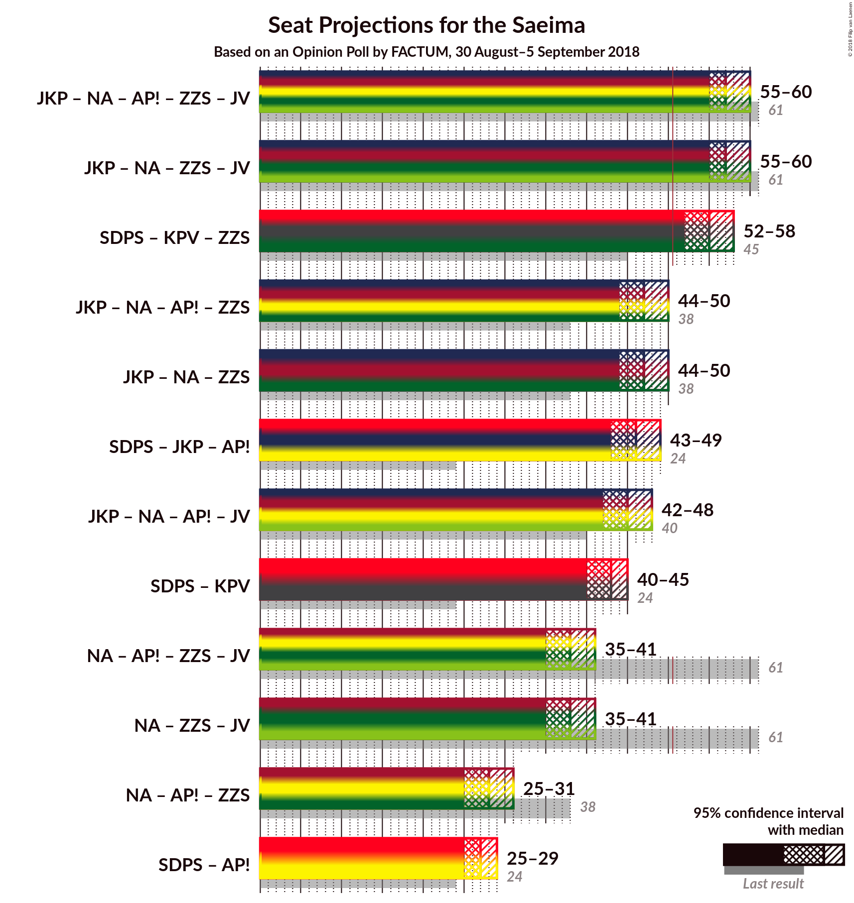 Graph with coalitions seats not yet produced