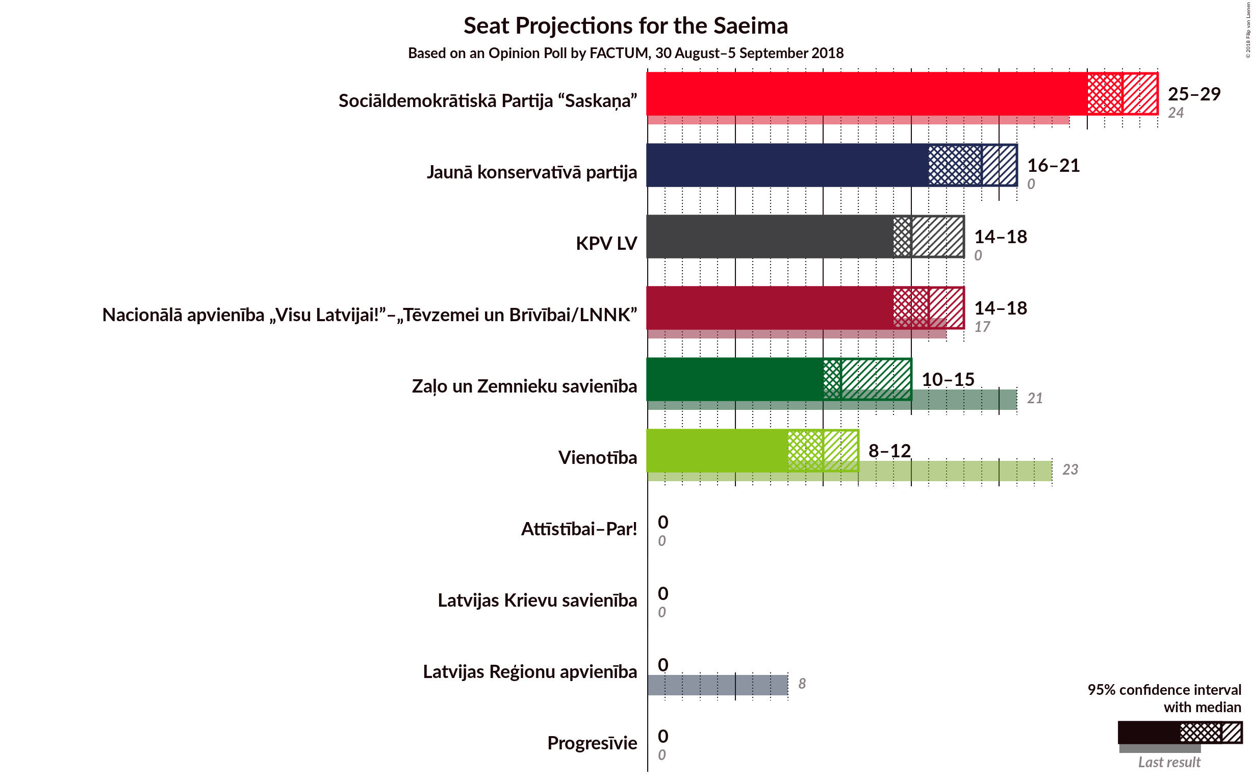 Graph with seats not yet produced