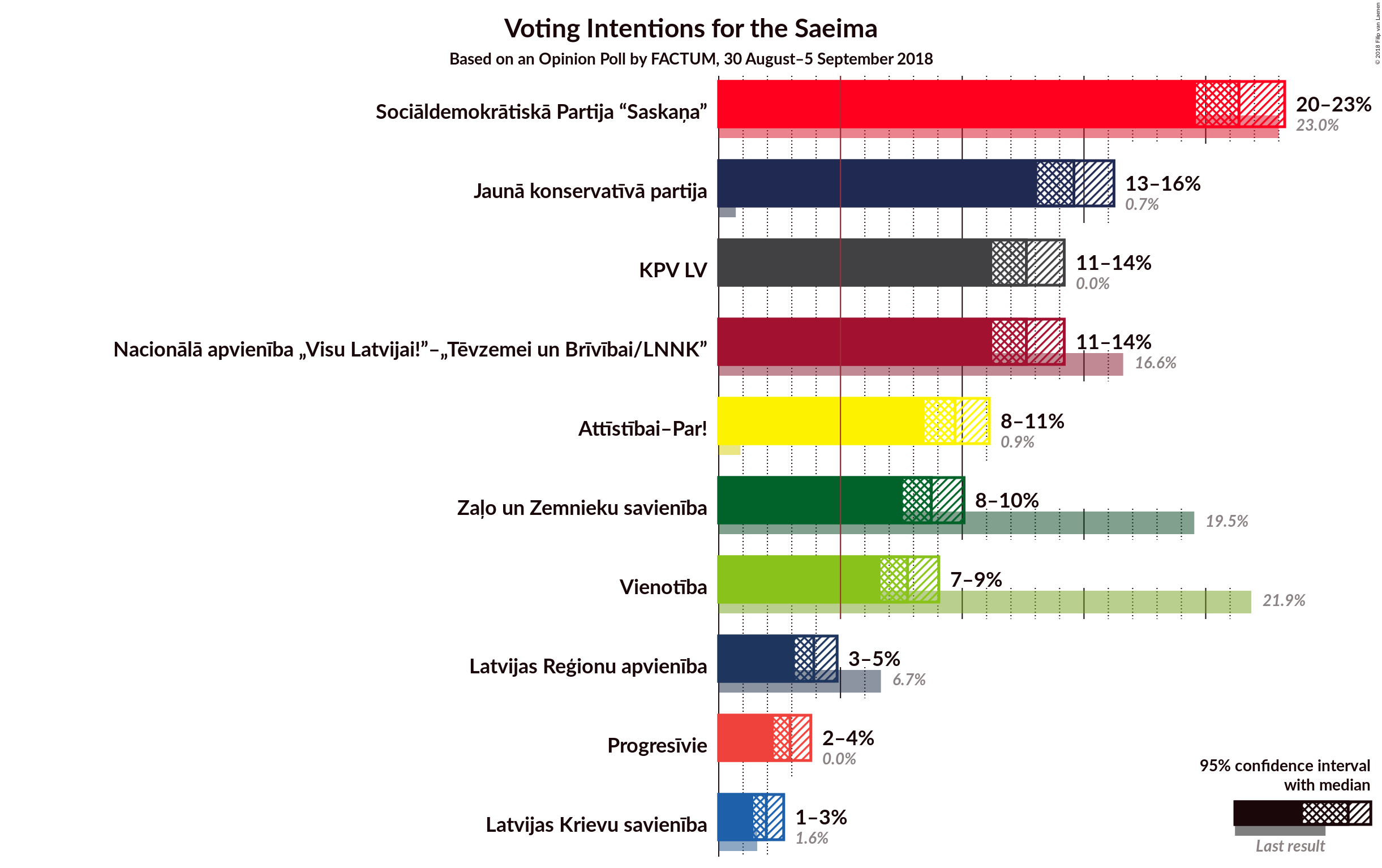 Graph with voting intentions not yet produced