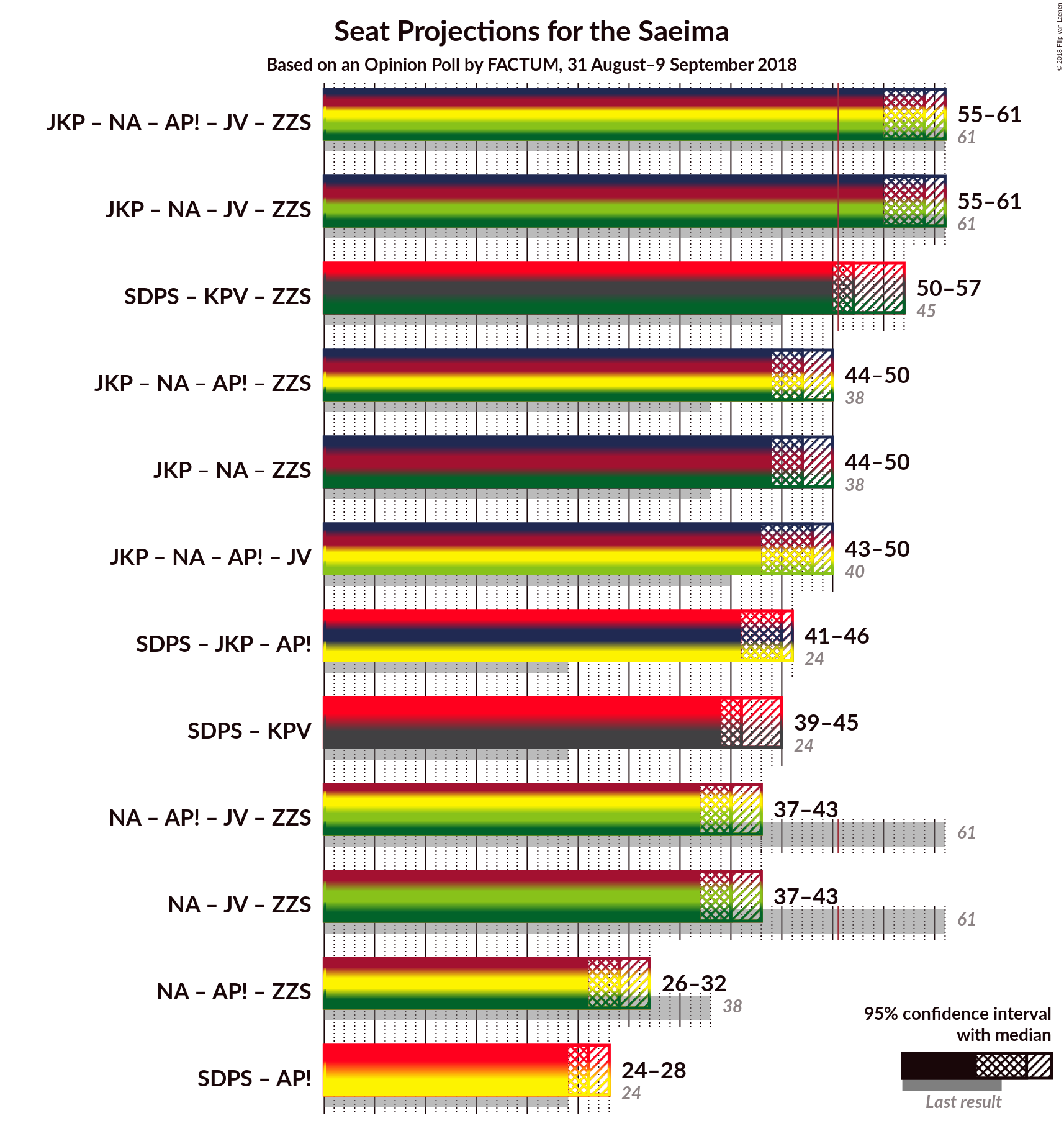 Graph with coalitions seats not yet produced