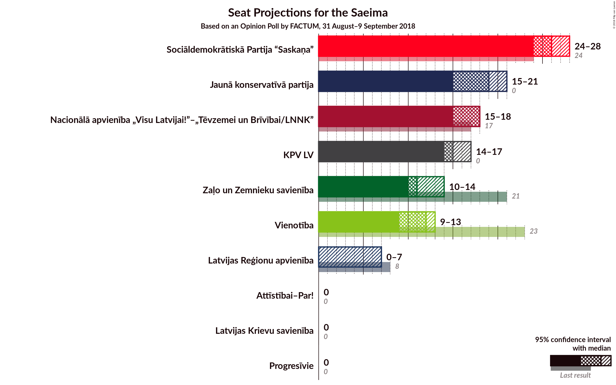 Graph with seats not yet produced