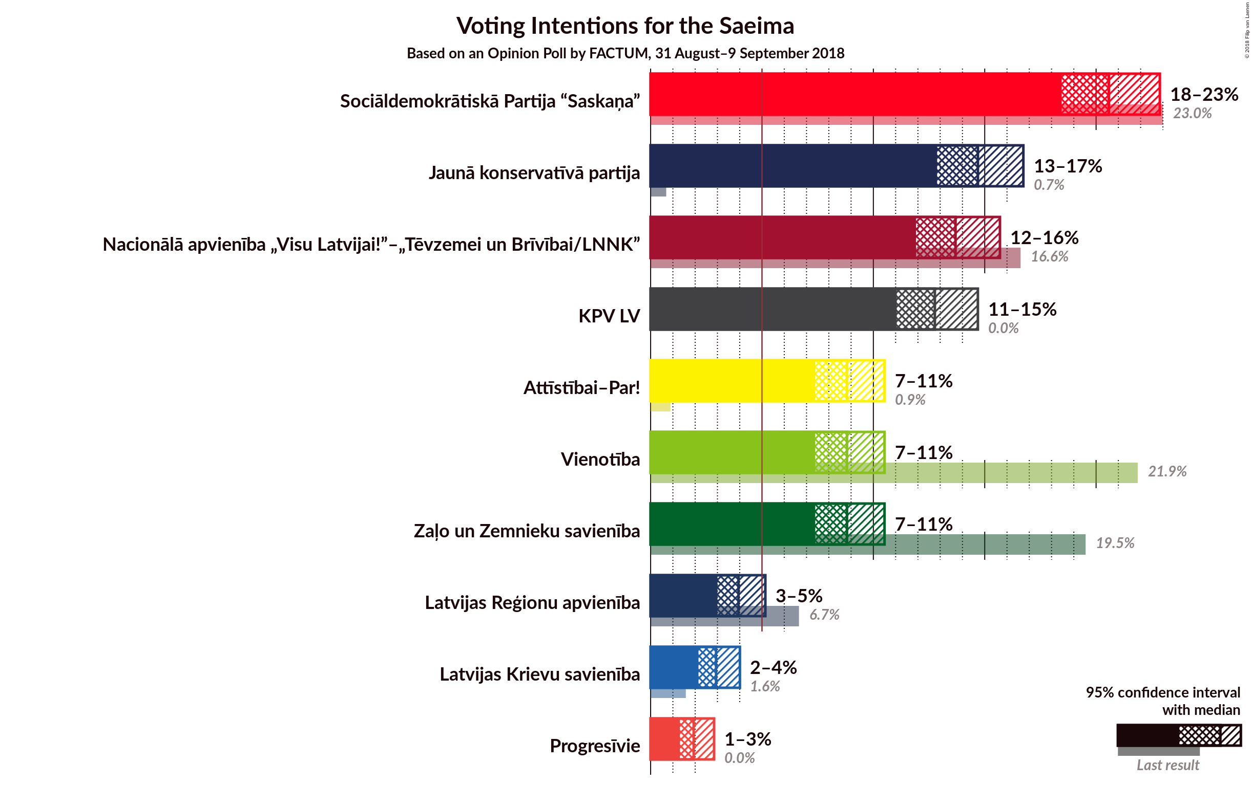 Graph with voting intentions not yet produced