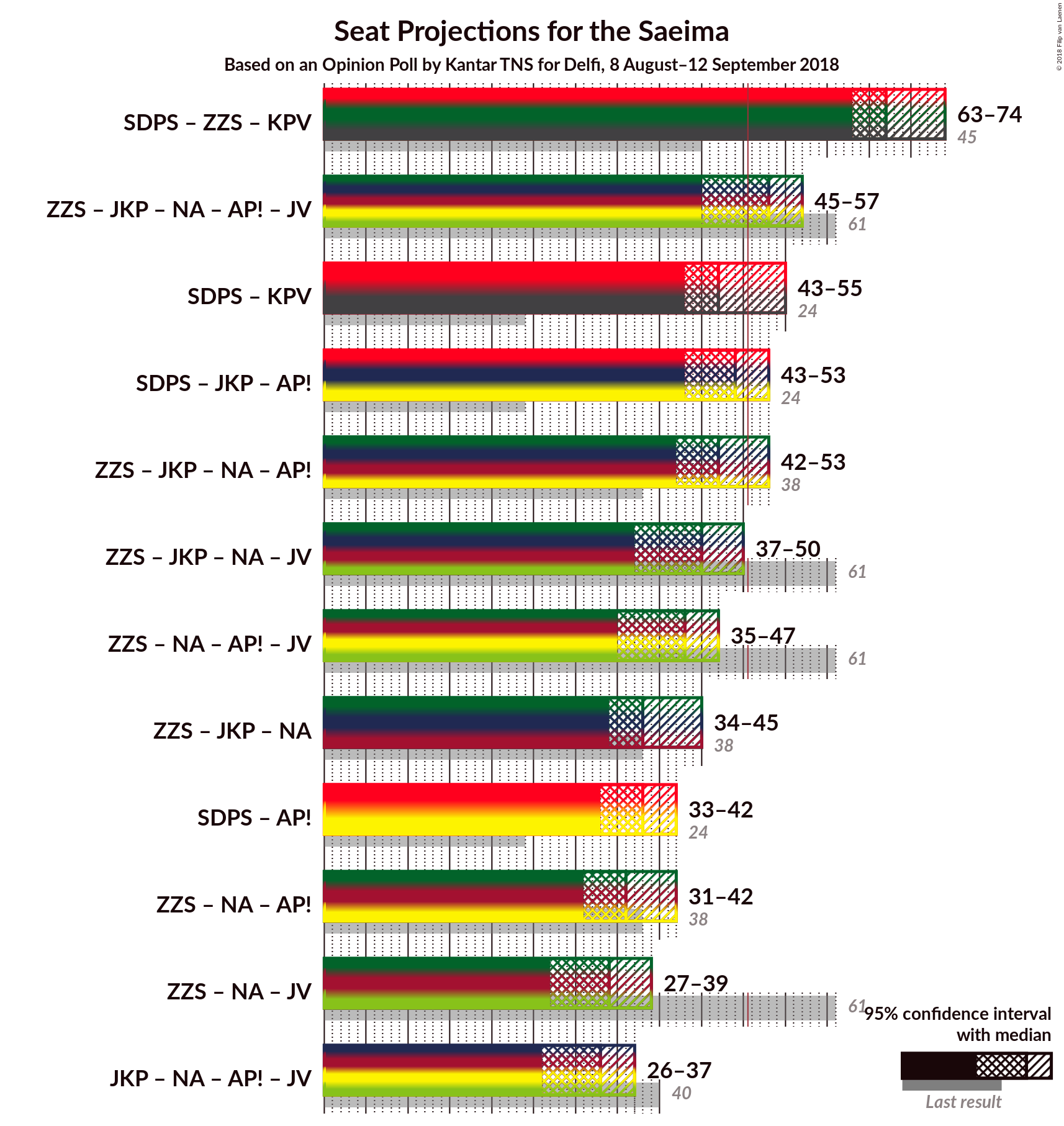 Graph with coalitions seats not yet produced