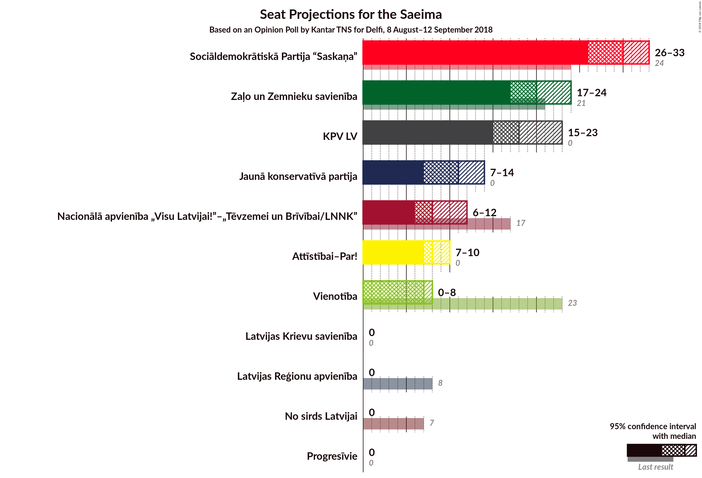 Graph with seats not yet produced