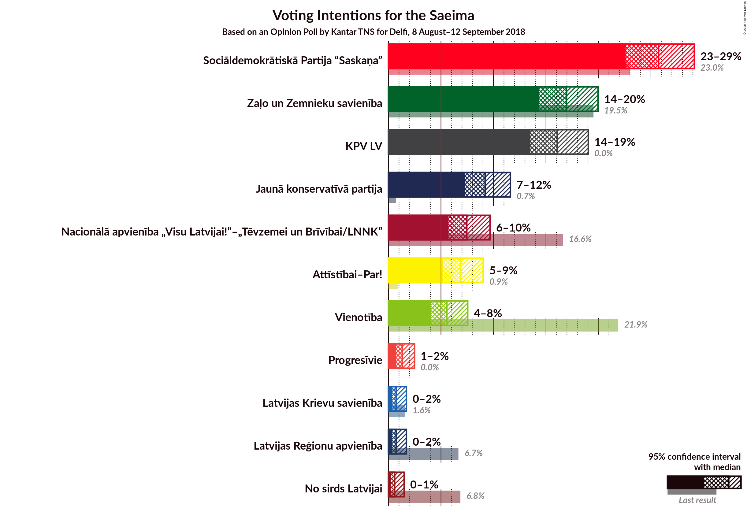 Graph with voting intentions not yet produced