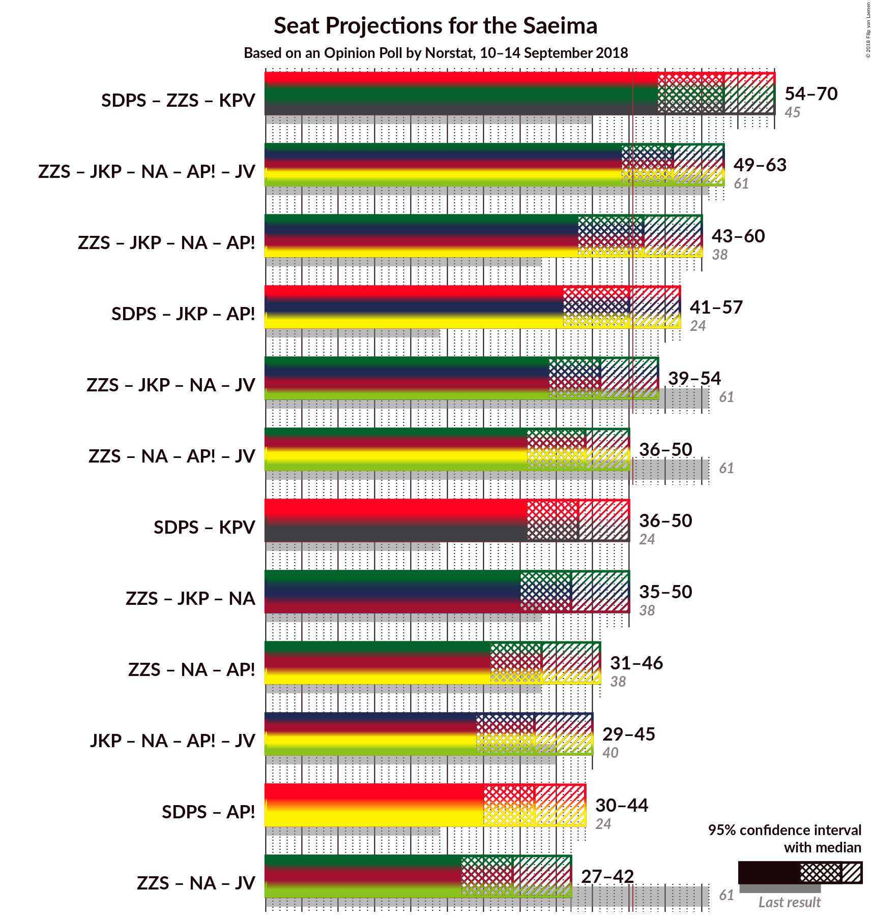 Graph with coalitions seats not yet produced