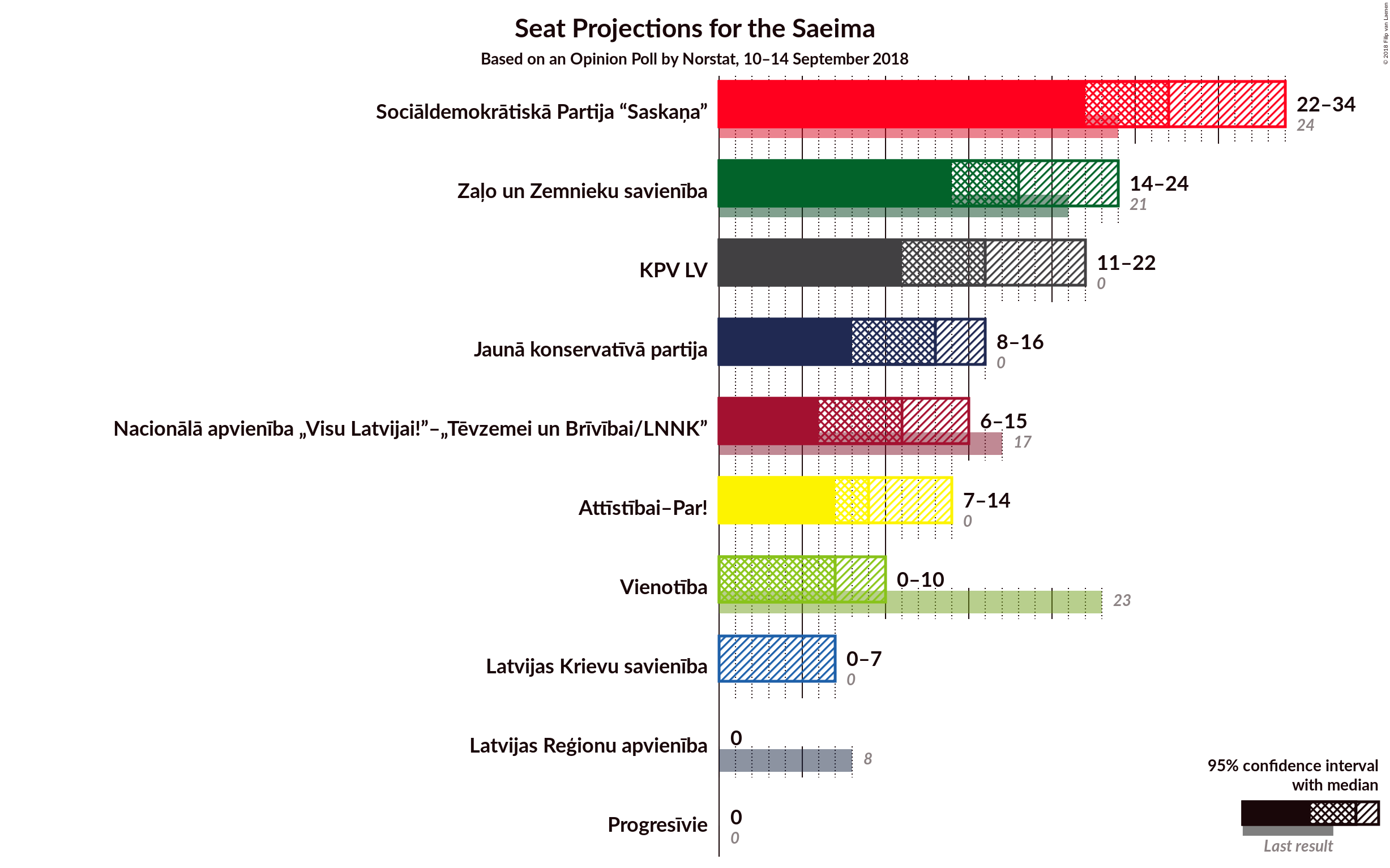 Graph with seats not yet produced