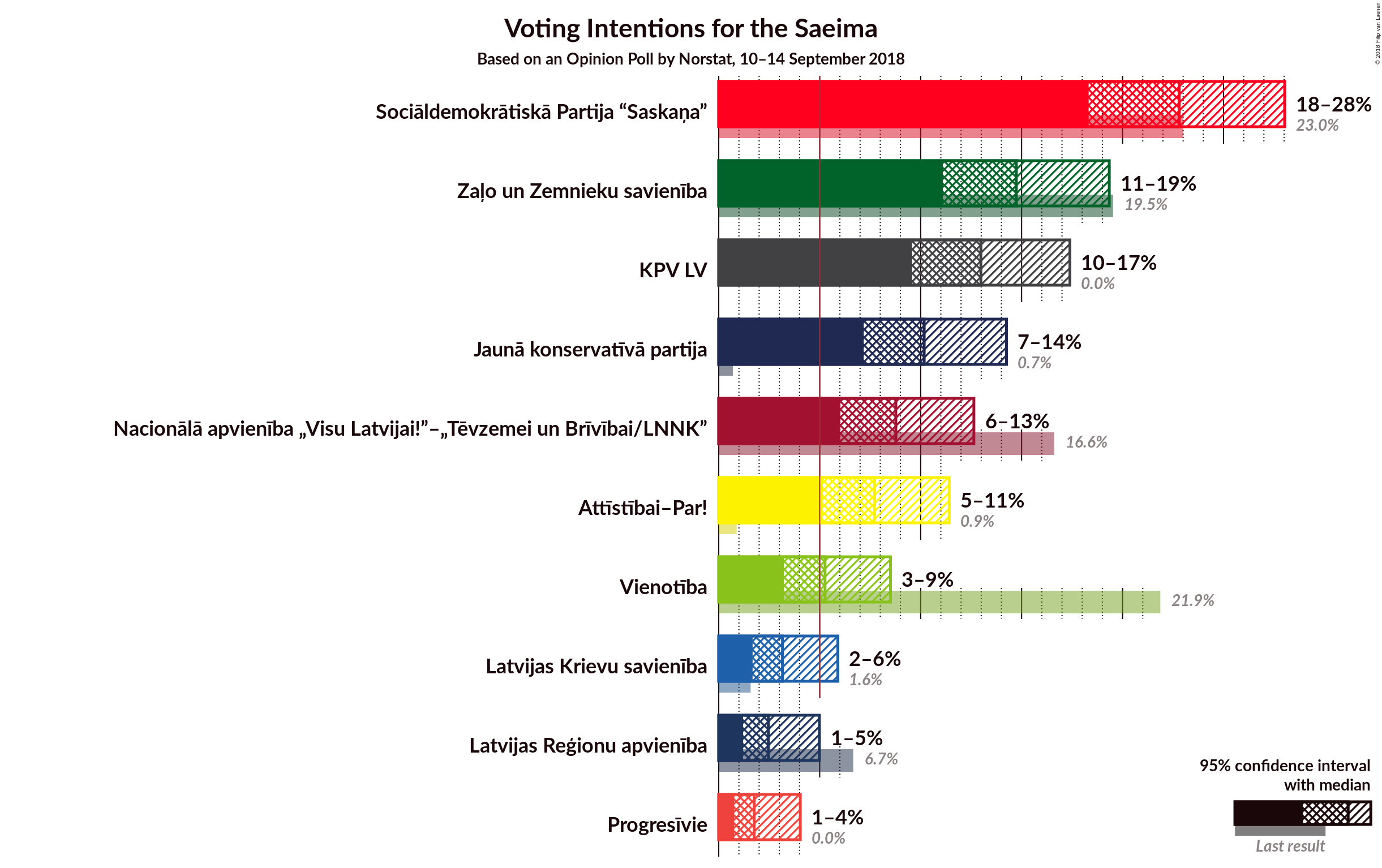 Graph with voting intentions not yet produced