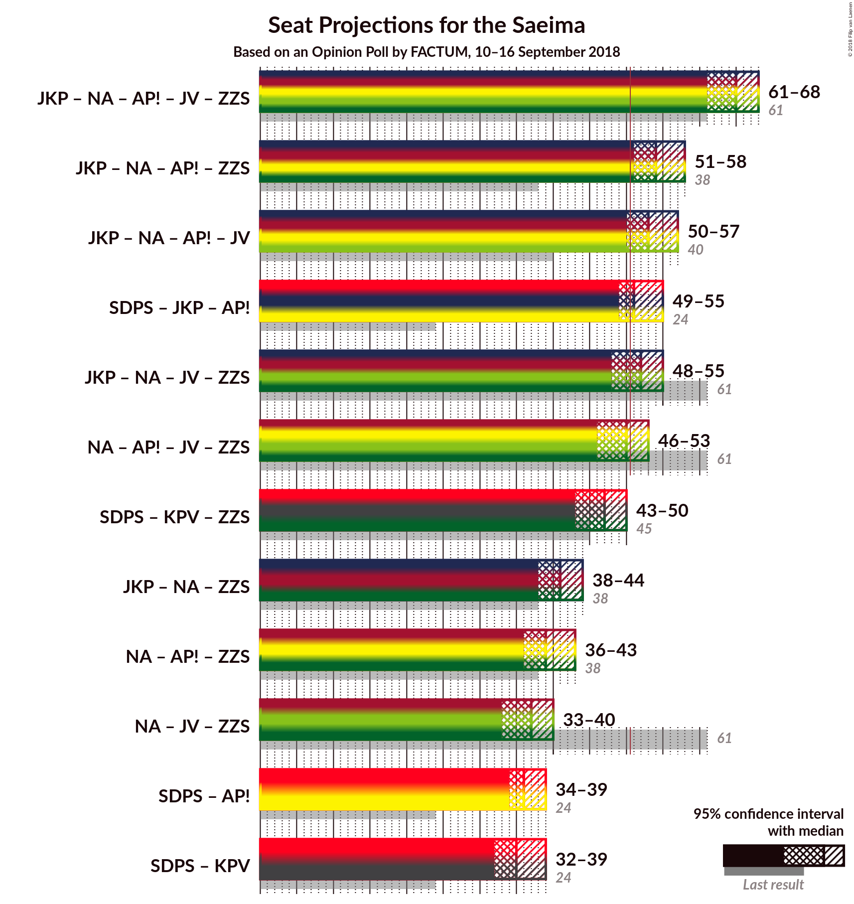 Graph with coalitions seats not yet produced