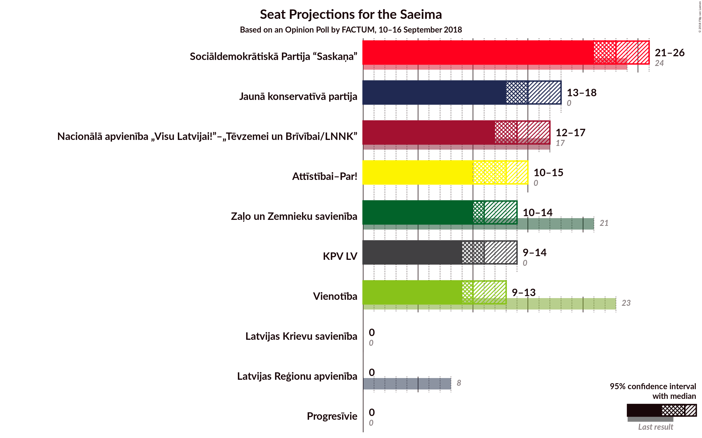 Graph with seats not yet produced