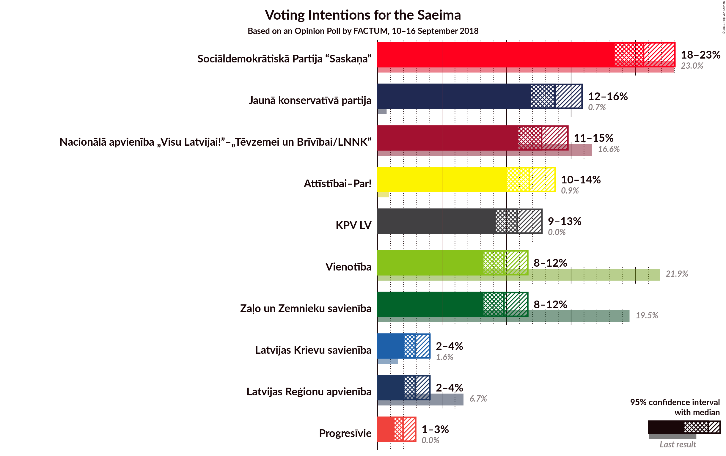 Graph with voting intentions not yet produced