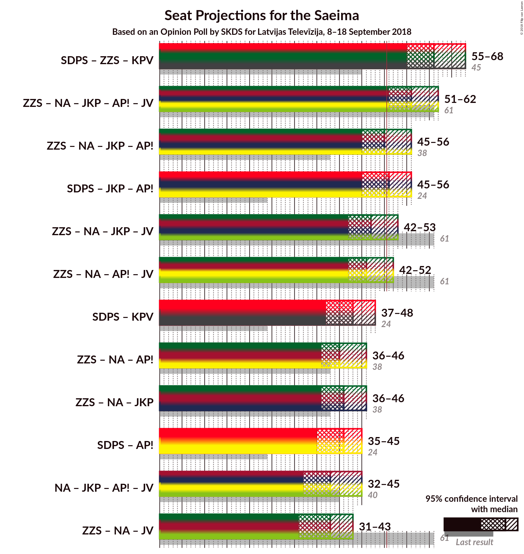 Graph with coalitions seats not yet produced