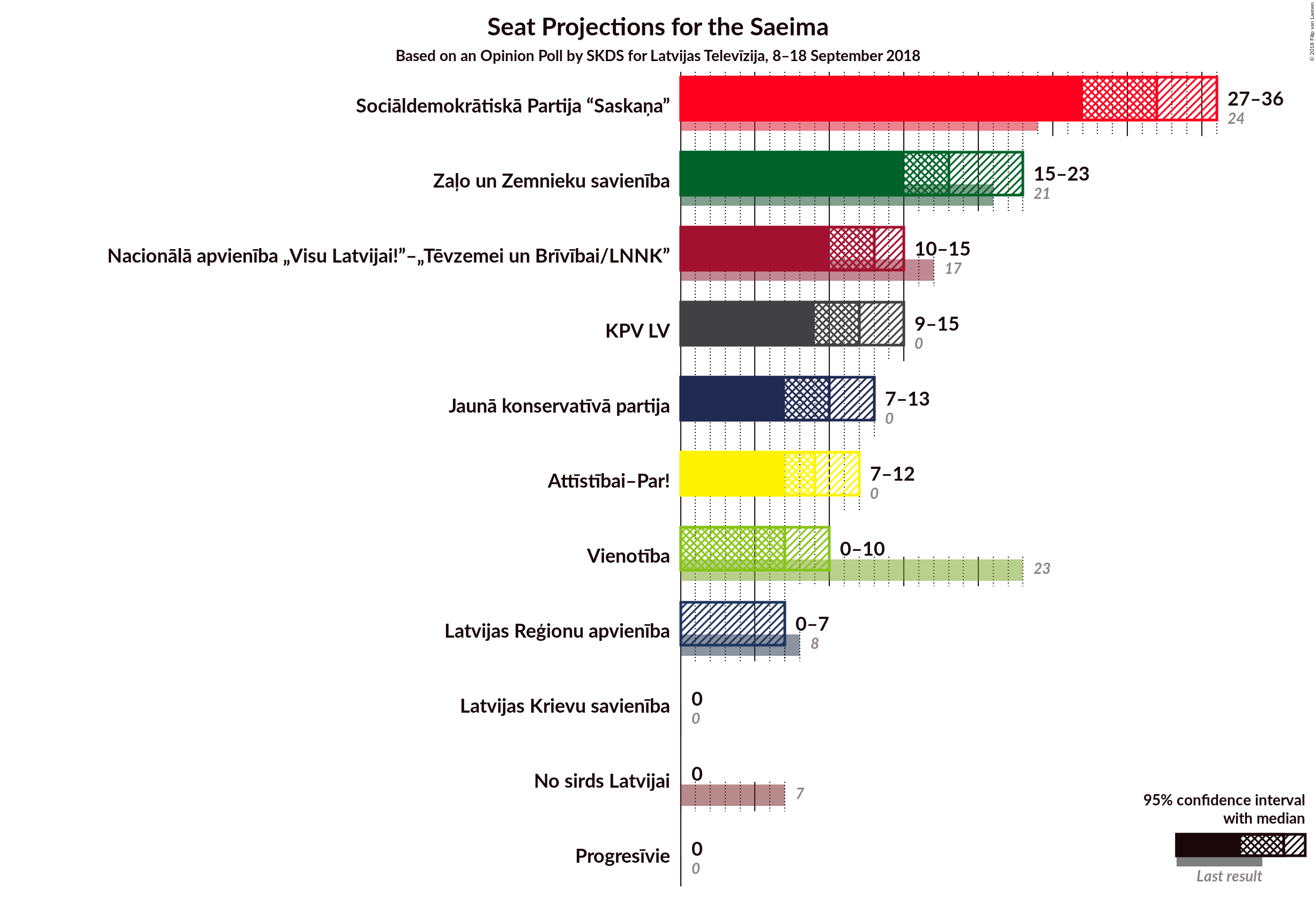 Graph with seats not yet produced