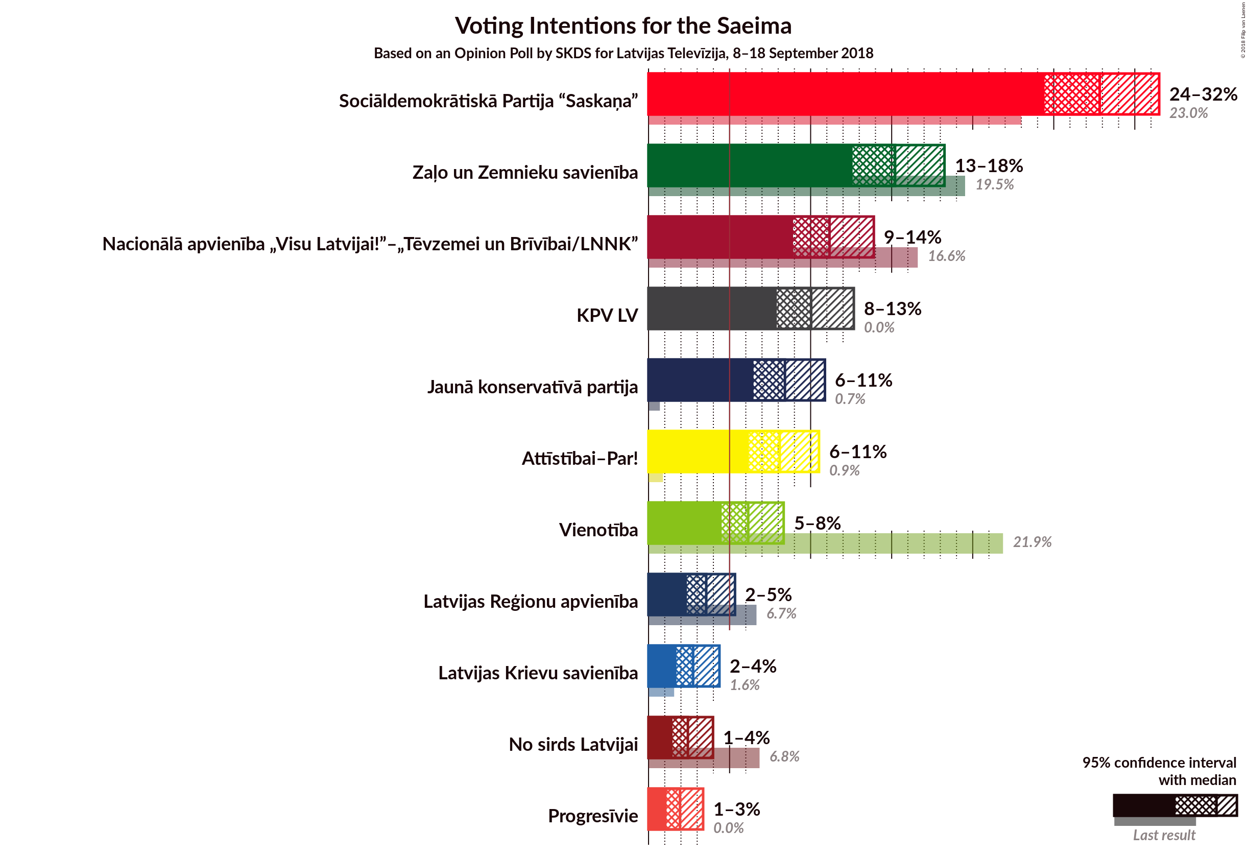 Graph with voting intentions not yet produced