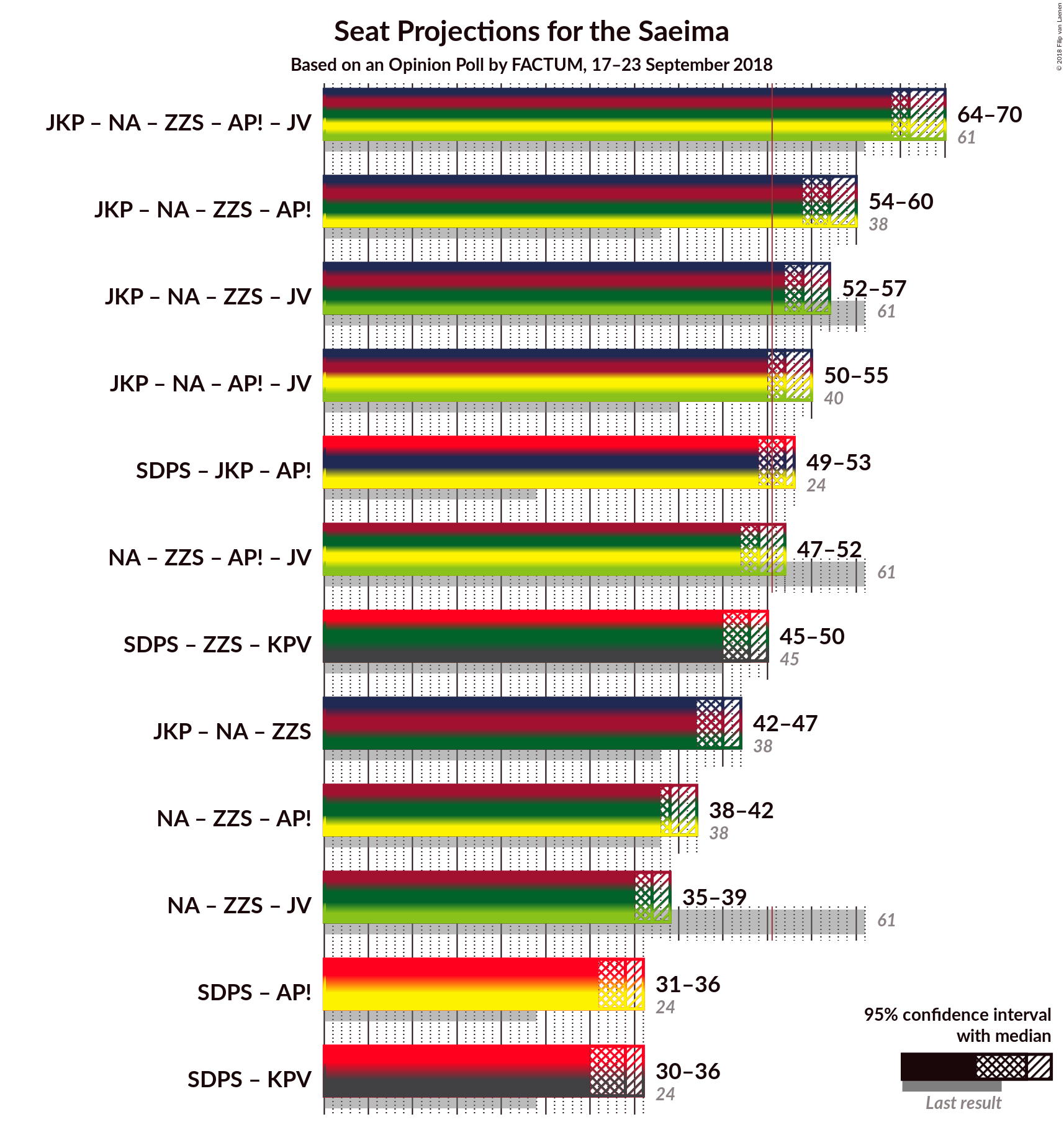 Graph with coalitions seats not yet produced