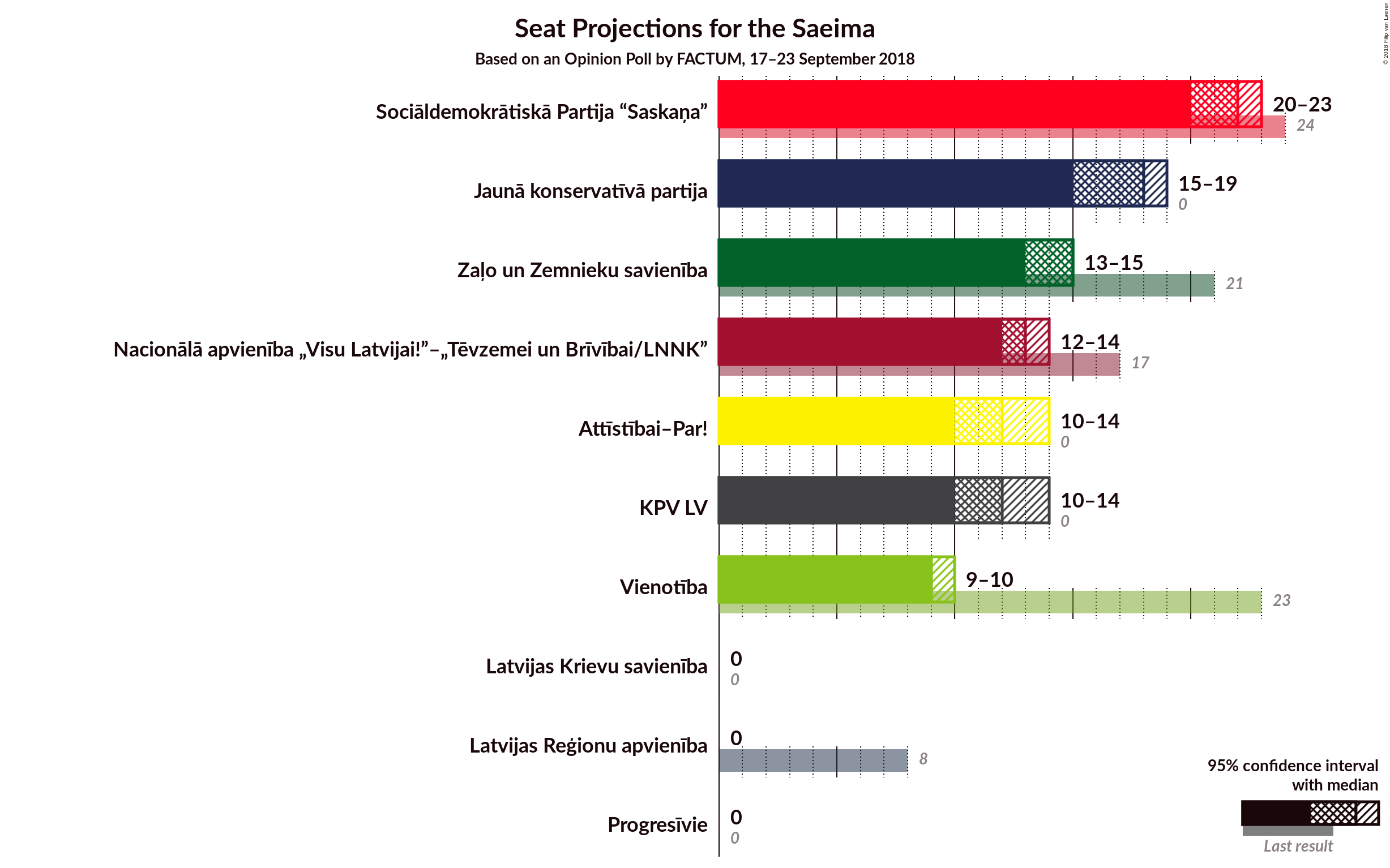 Graph with seats not yet produced