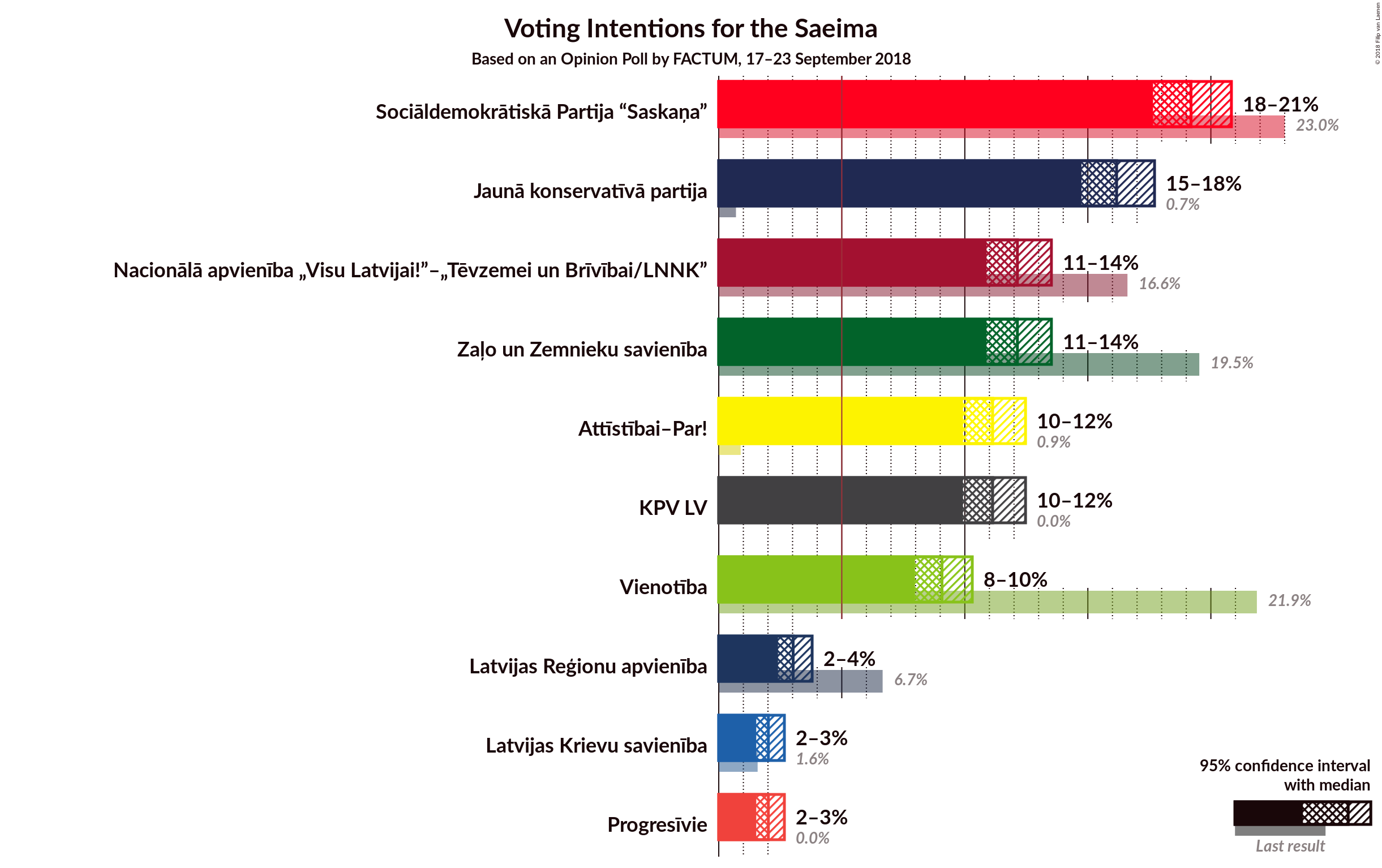 Graph with voting intentions not yet produced