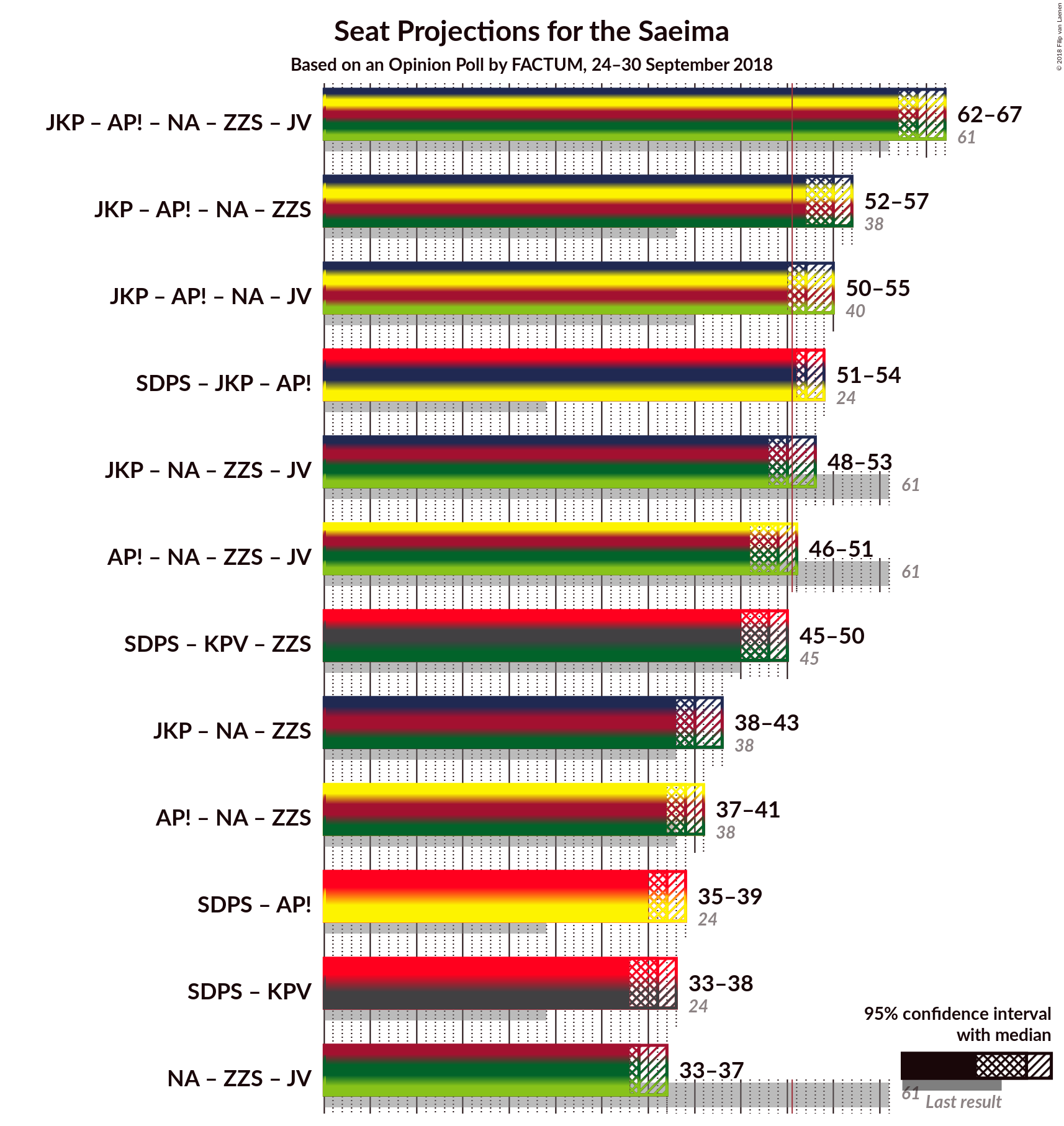 Graph with coalitions seats not yet produced