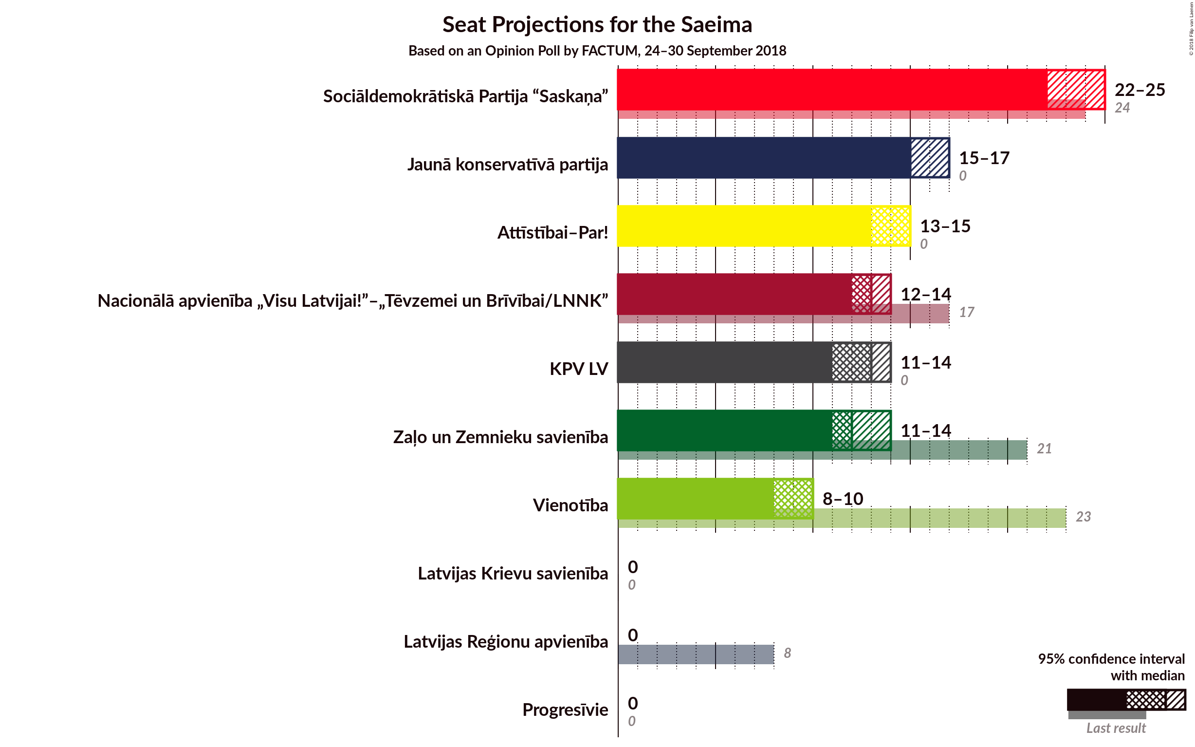 Graph with seats not yet produced