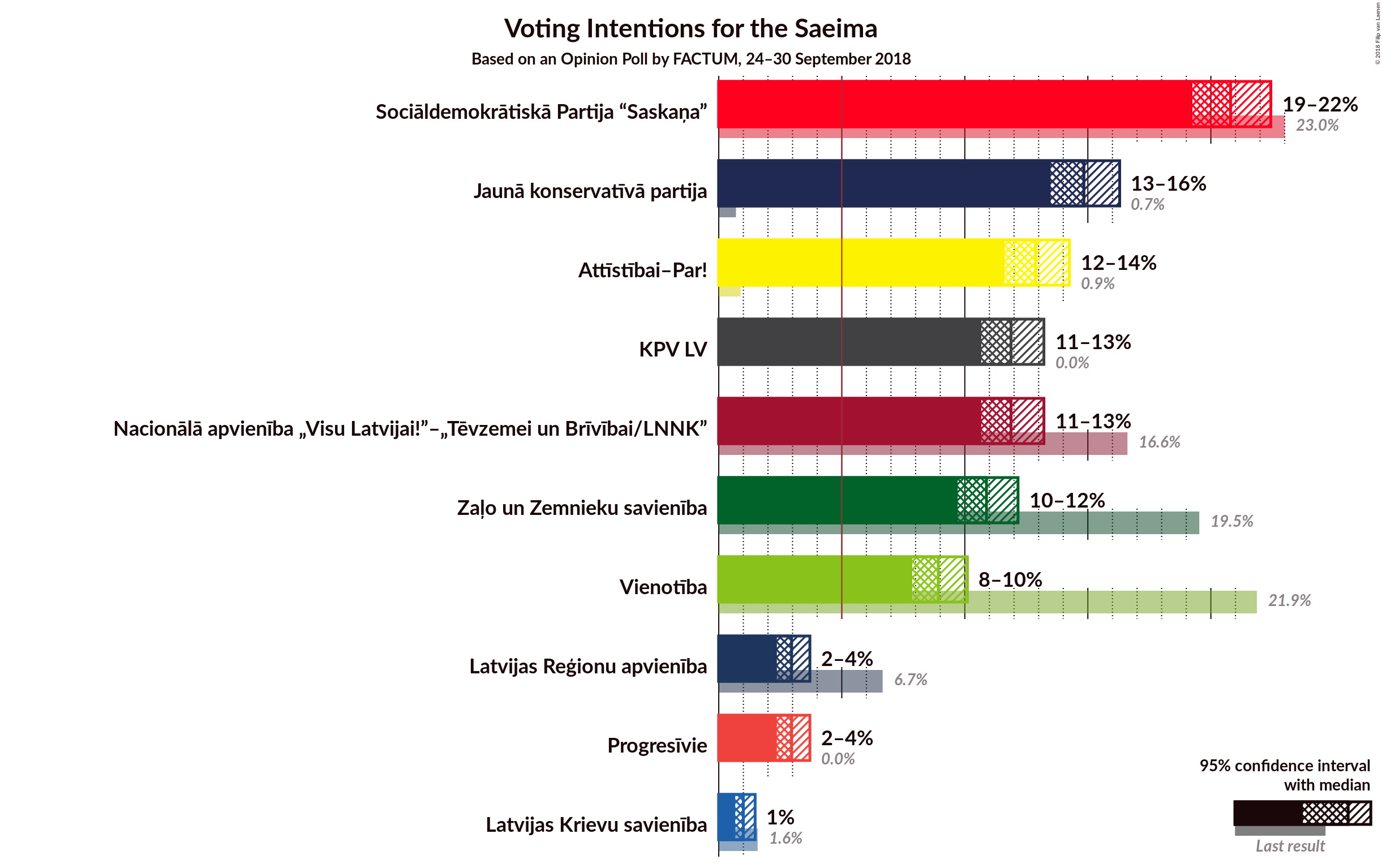 Graph with voting intentions not yet produced