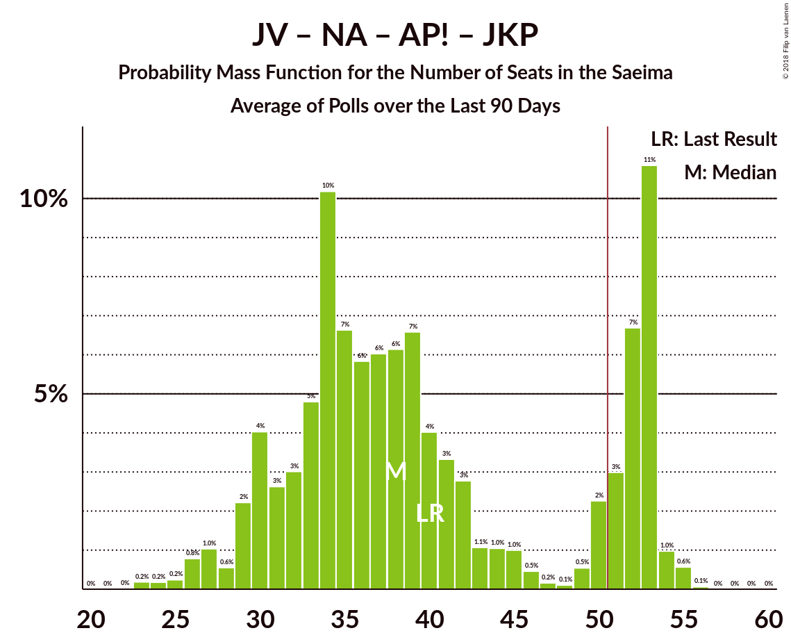 Graph with seats probability mass function not yet produced