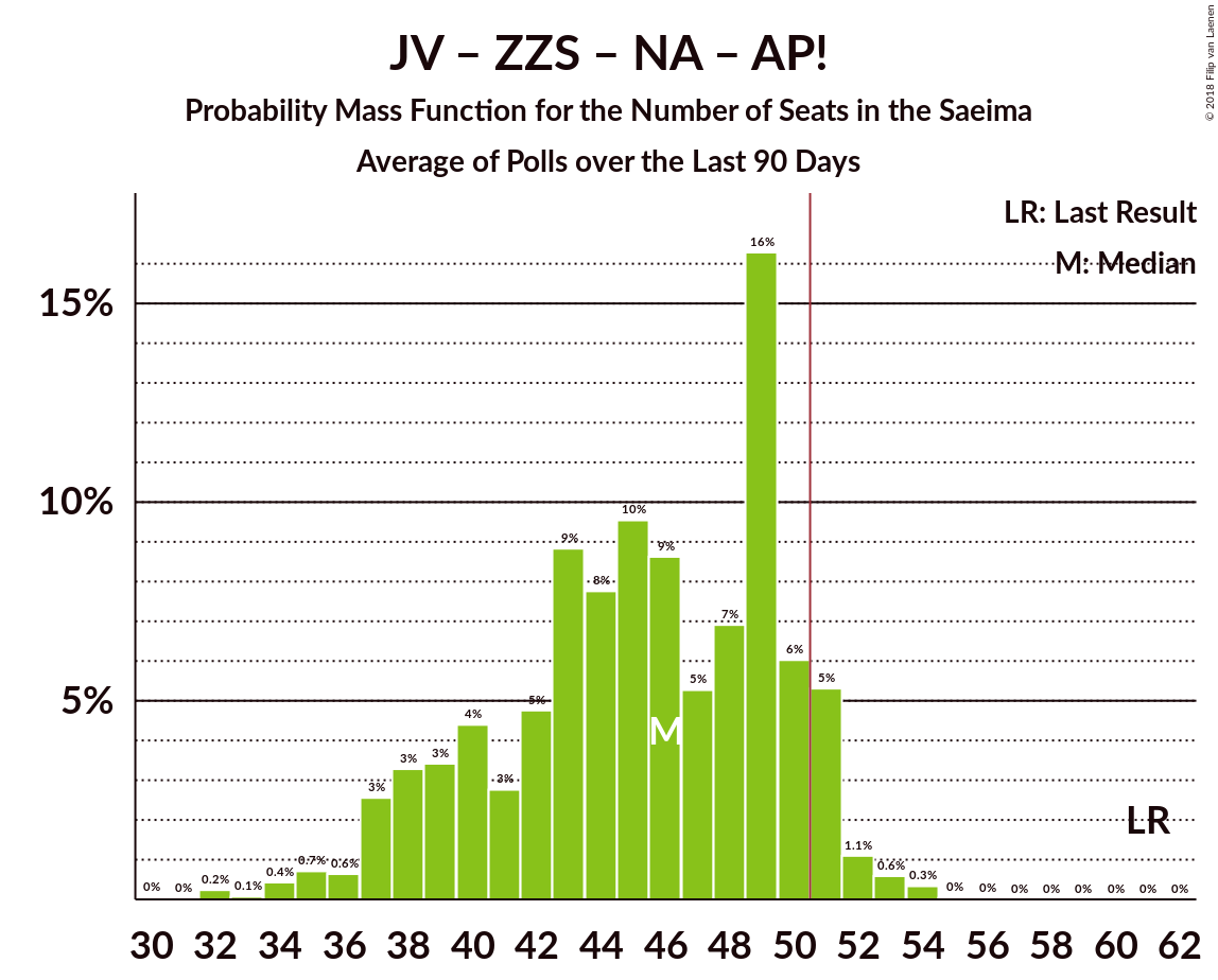 Graph with seats probability mass function not yet produced