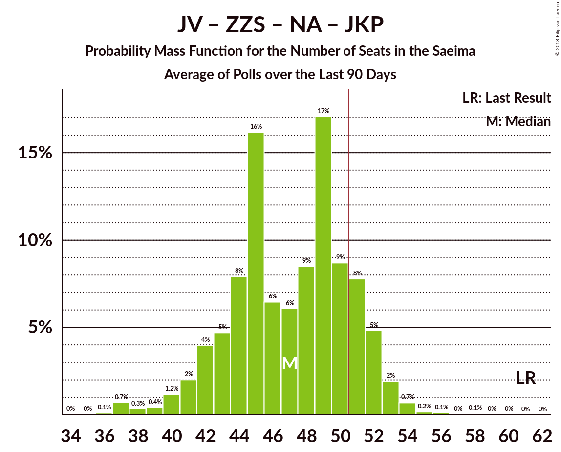 Graph with seats probability mass function not yet produced