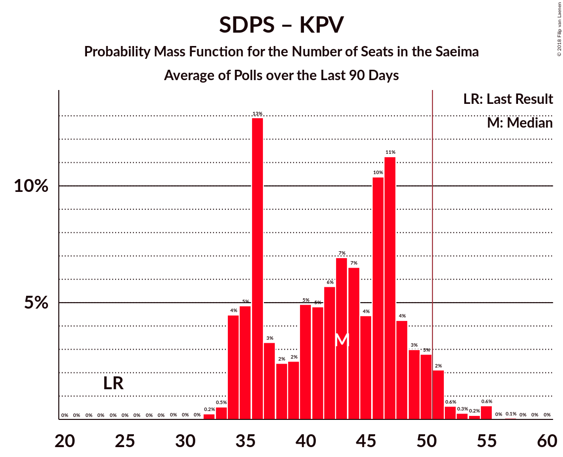 Graph with seats probability mass function not yet produced