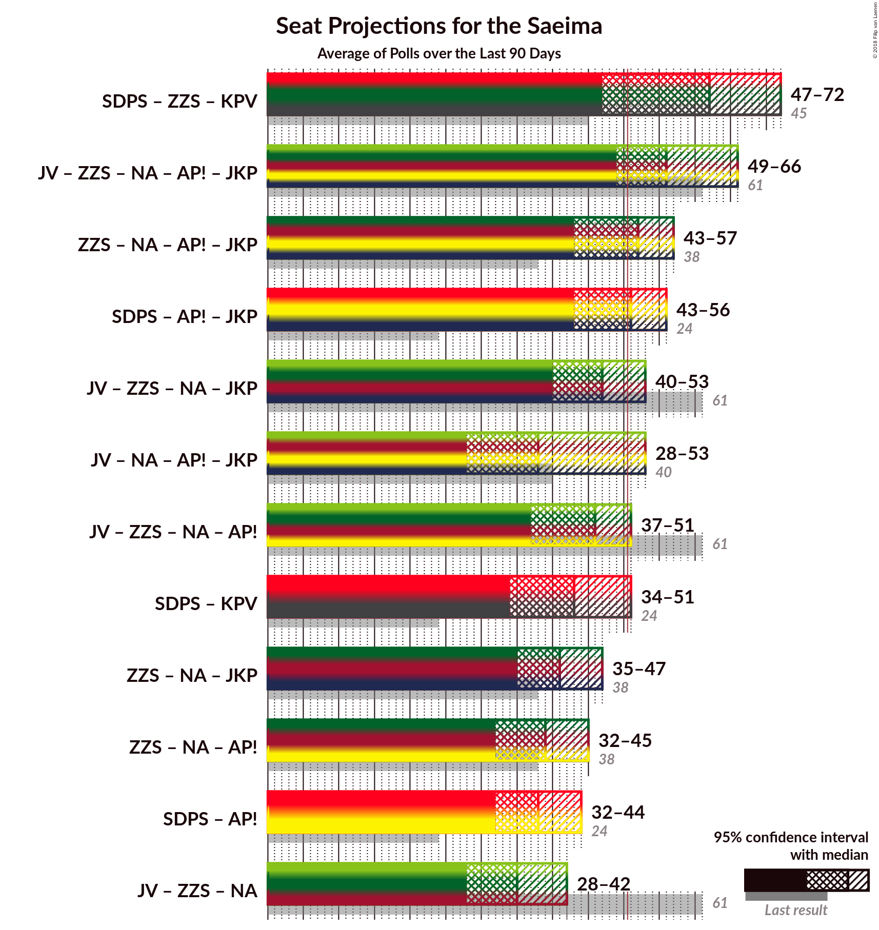 Graph with coalitions seats not yet produced