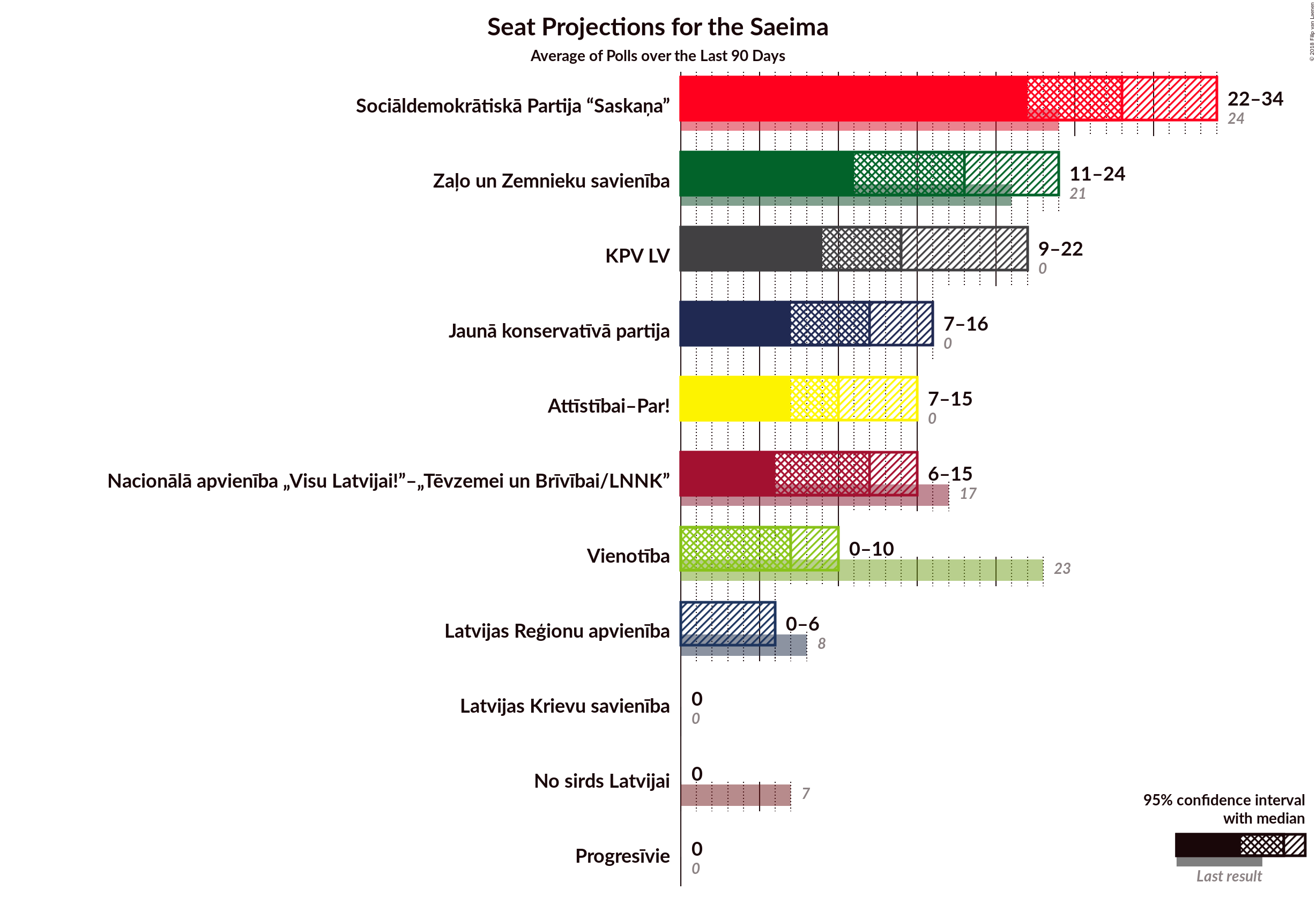 Graph with seats not yet produced