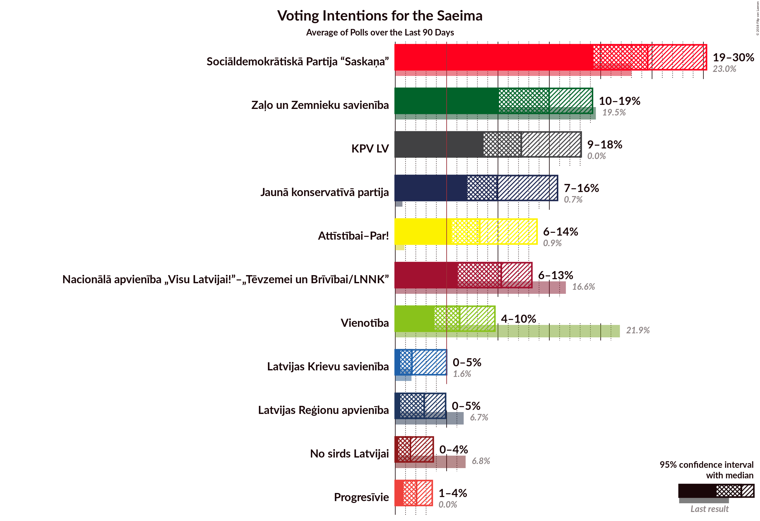 Graph with voting intentions not yet produced