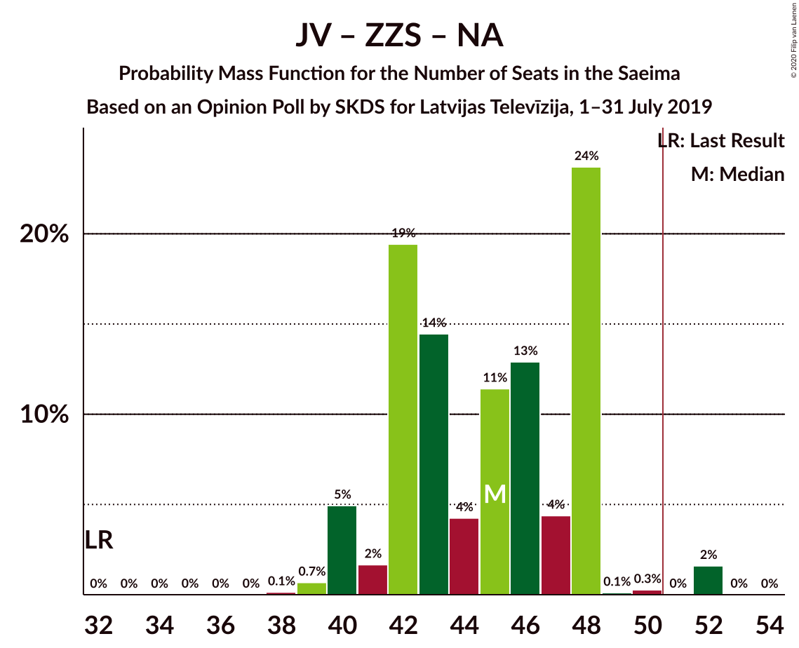 Graph with seats probability mass function not yet produced