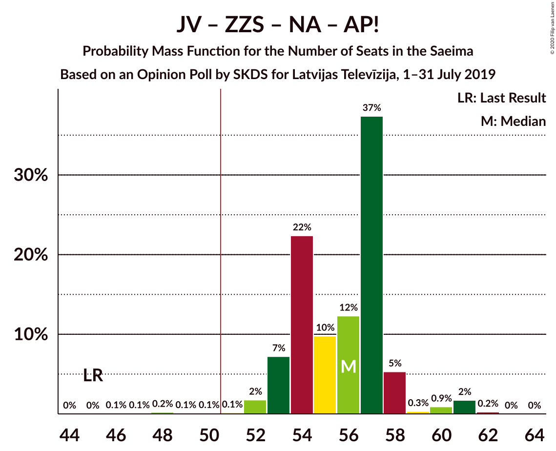 Graph with seats probability mass function not yet produced