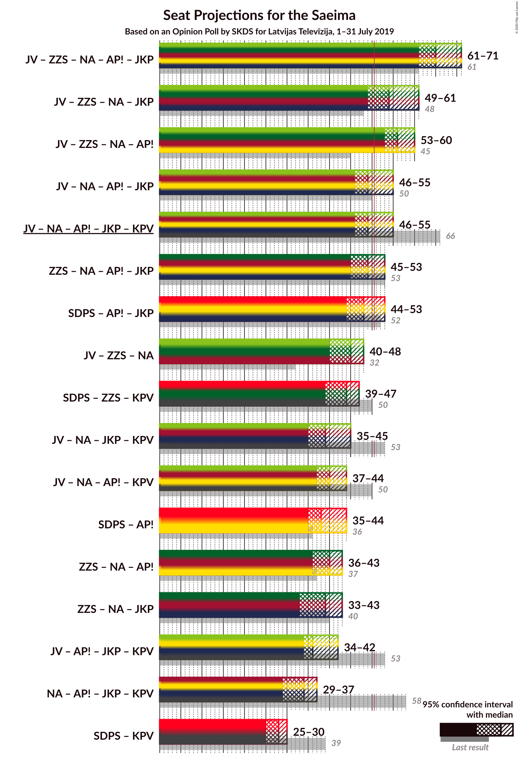 Graph with coalitions seats not yet produced