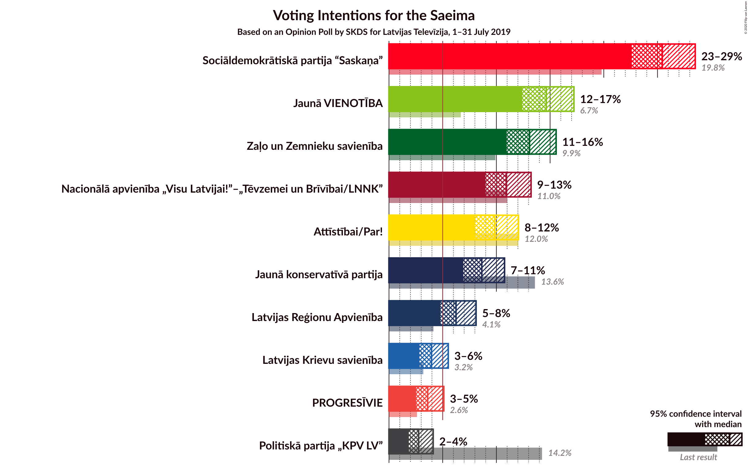 Graph with voting intentions not yet produced