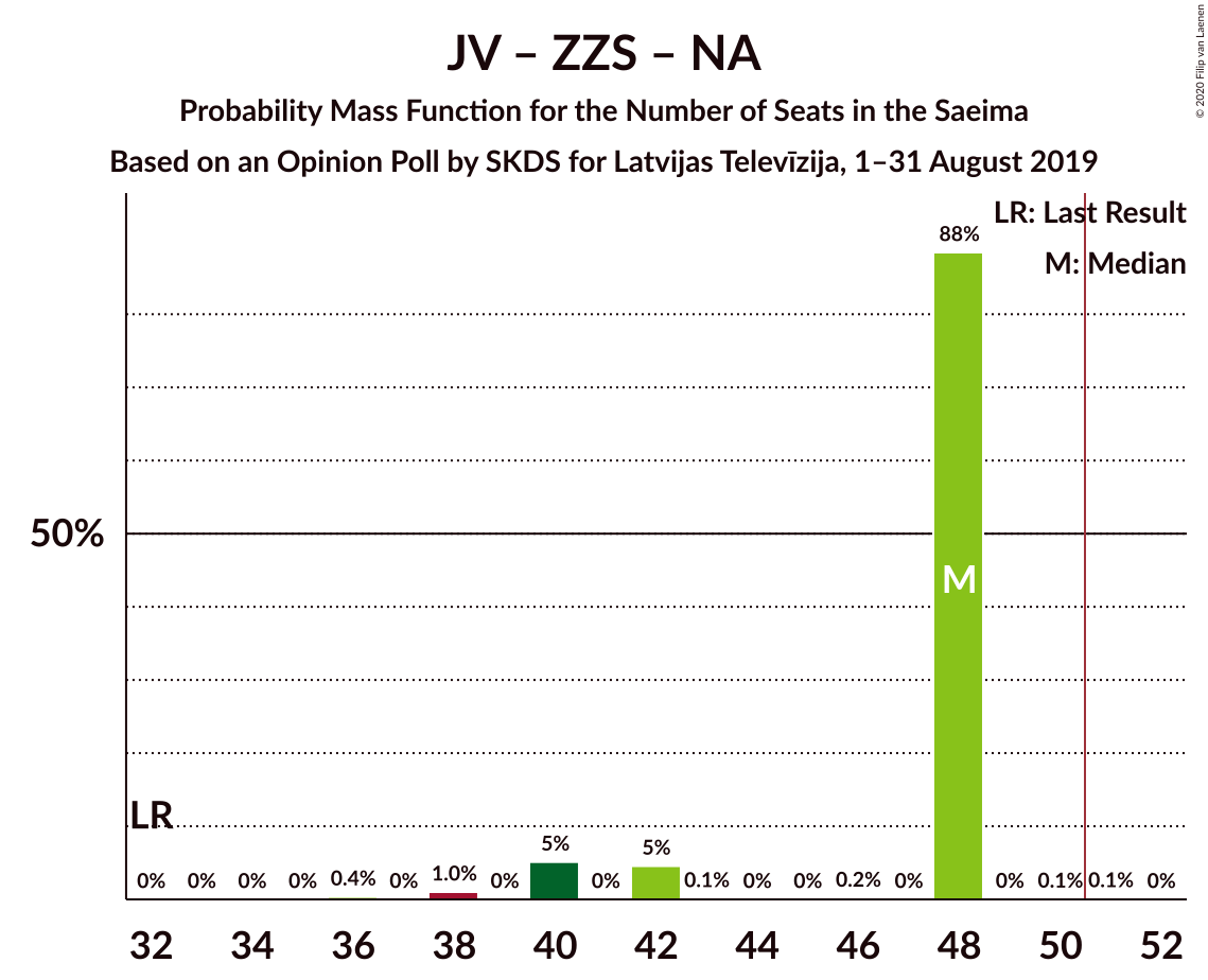 Graph with seats probability mass function not yet produced