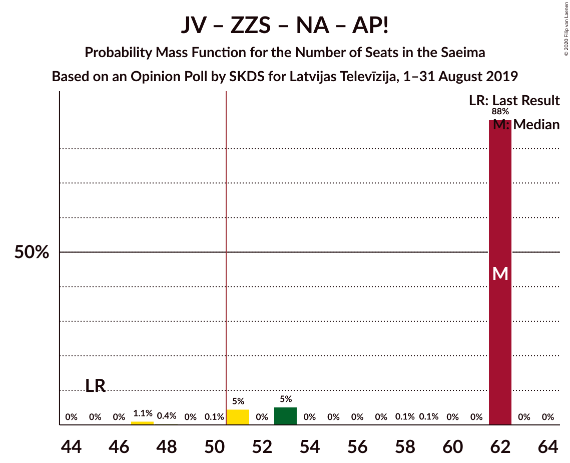 Graph with seats probability mass function not yet produced