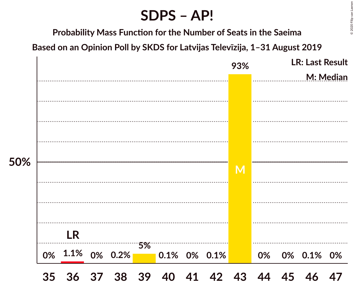 Graph with seats probability mass function not yet produced